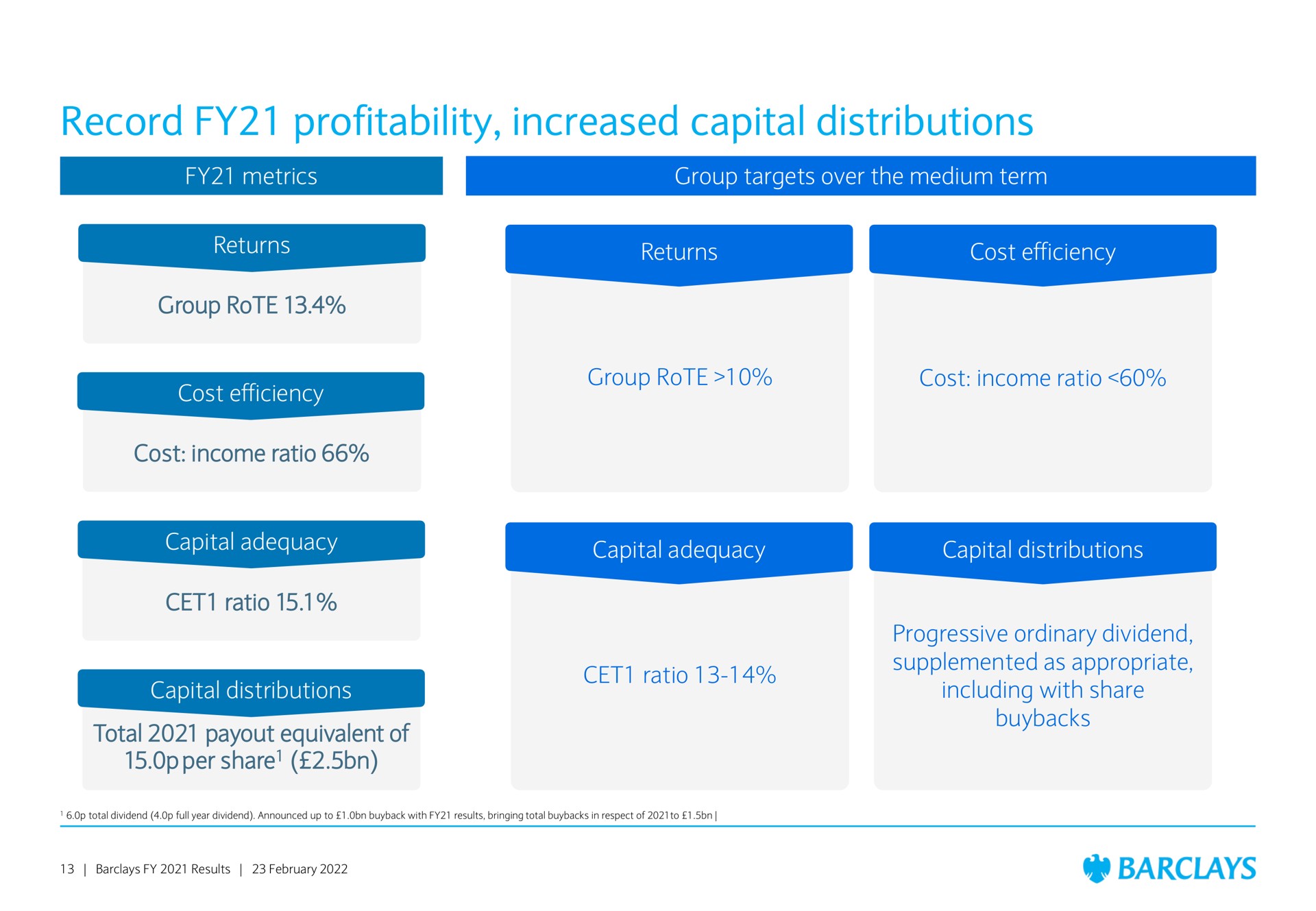 record profitability increased capital distributions | Barclays