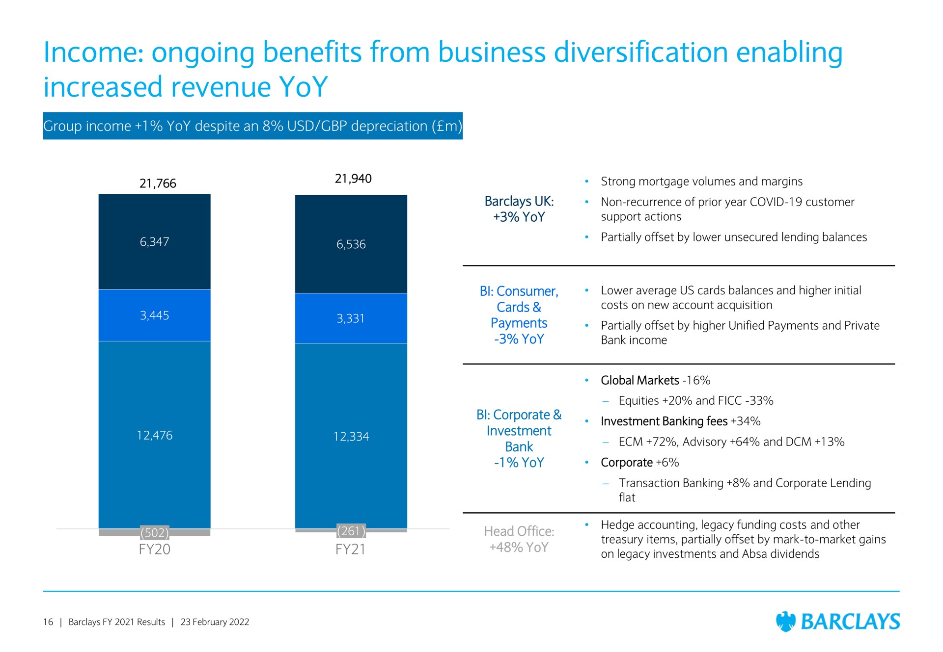 income ongoing benefits from business diversification enabling increased revenue yoy | Barclays