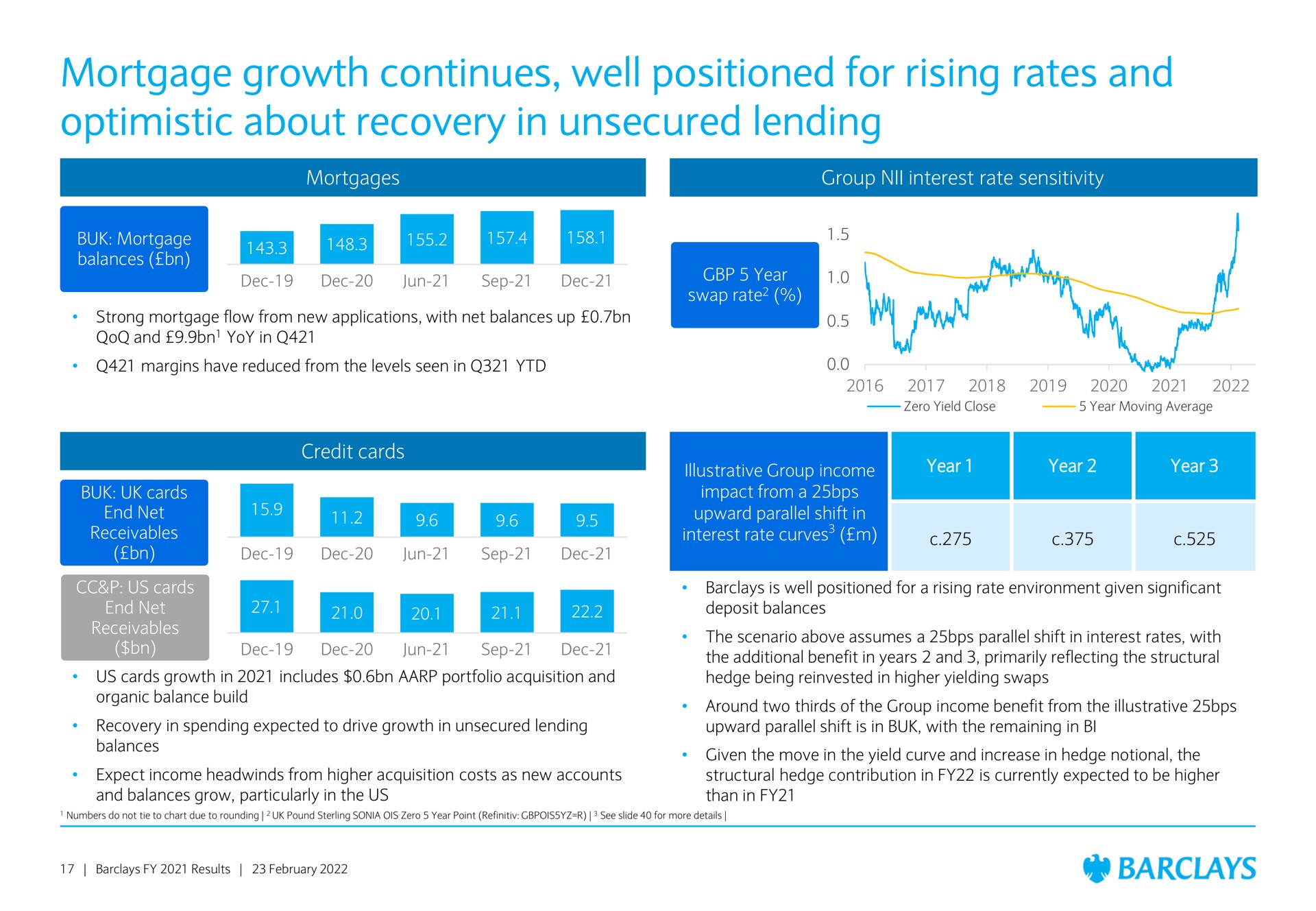 mortgage growth continues well positioned for rising rates and optimistic about recovery in unsecured lending wat | Barclays