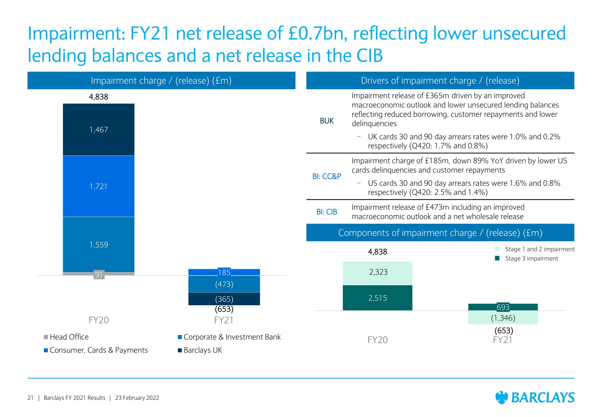 impairment net release of reflecting lower unsecured lending balances and a net release in the | Barclays