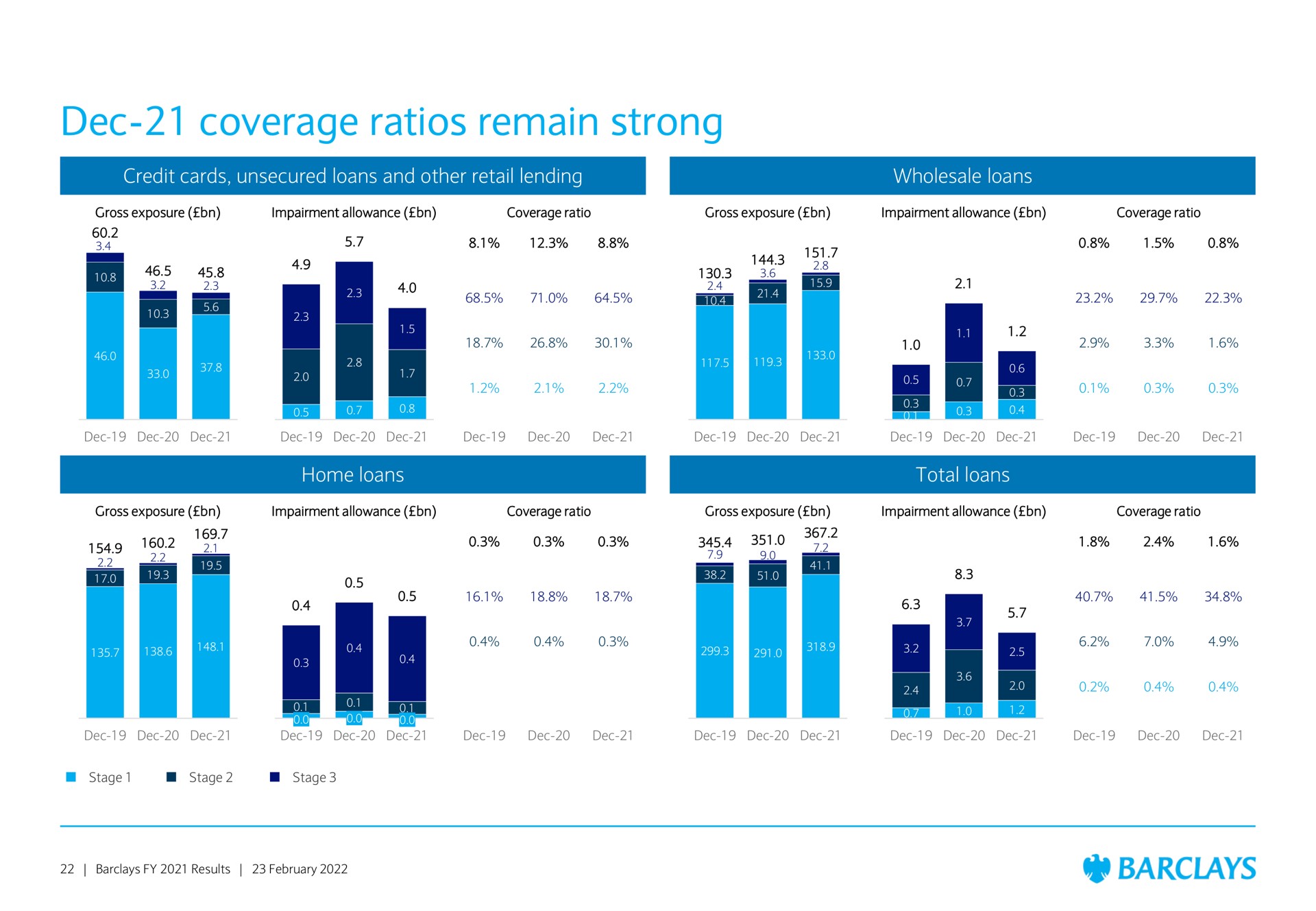 coverage ratios remain strong as a | Barclays
