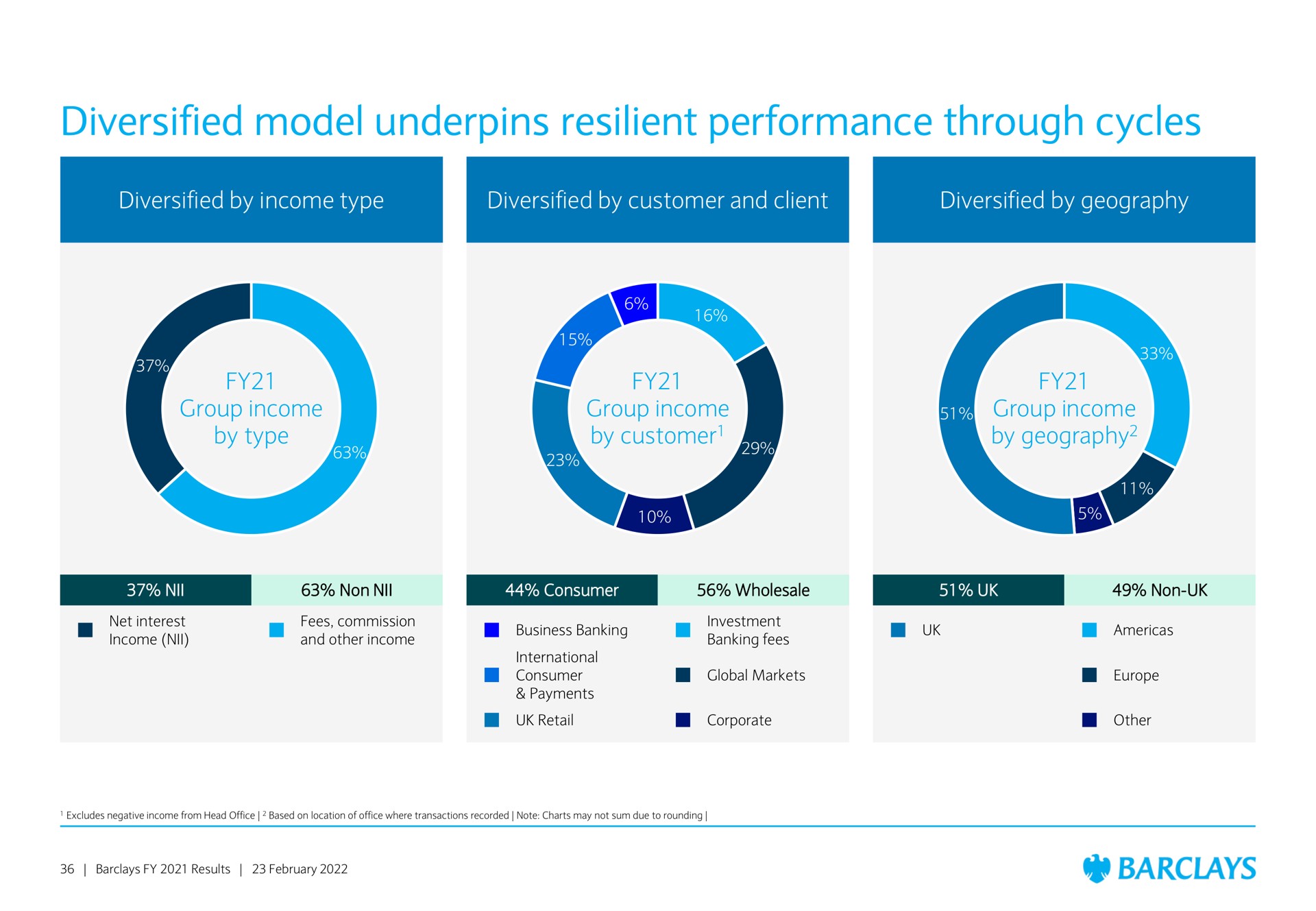 diversified model underpins resilient performance through cycles | Barclays