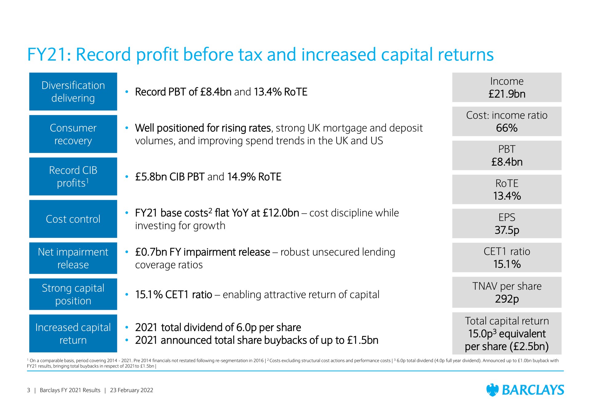 record profit before tax and increased capital returns diversification income | Barclays