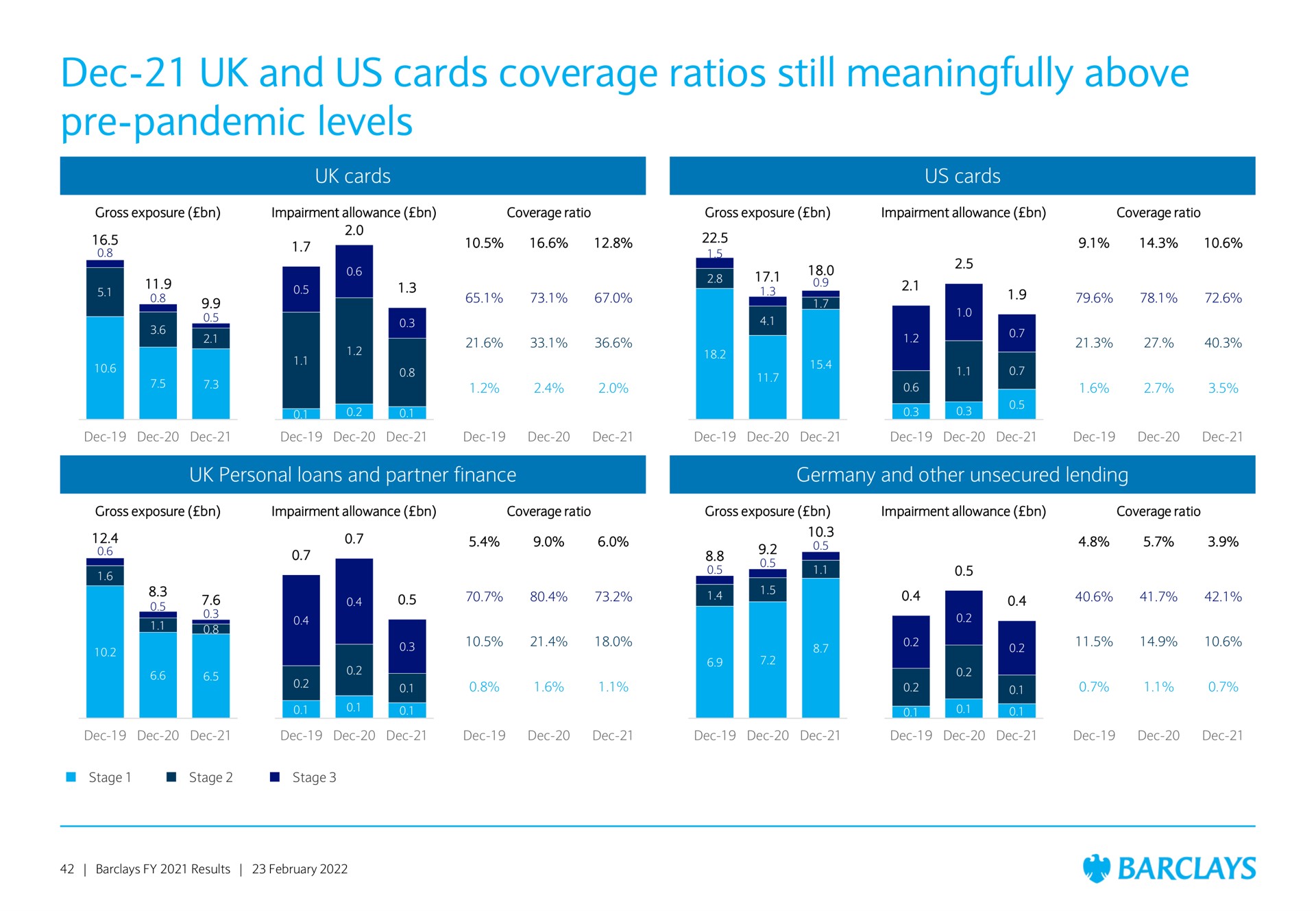 and us cards coverage ratios still meaningfully above pandemic levels me | Barclays