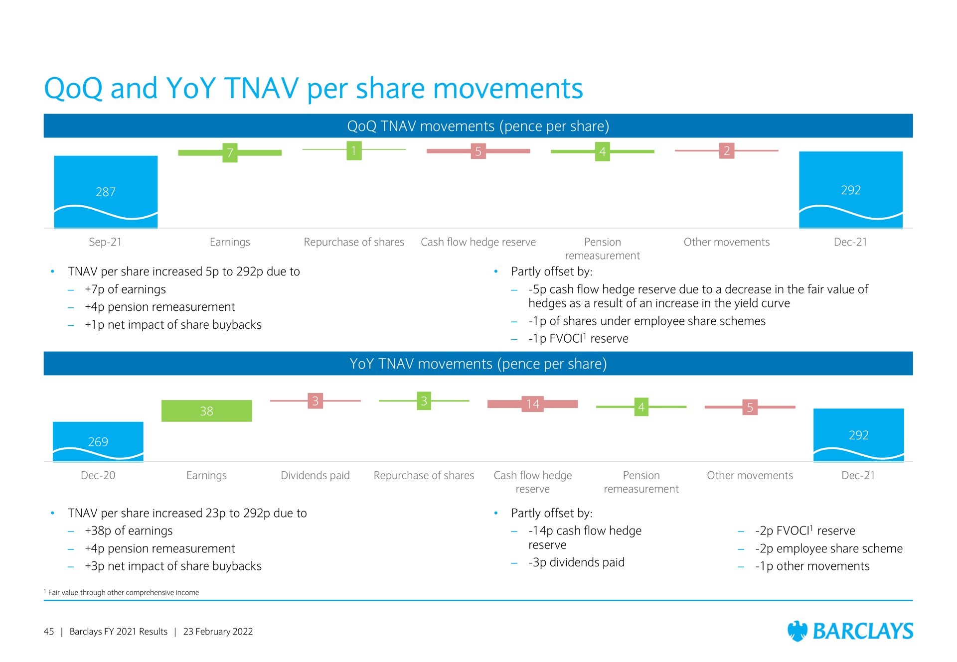 and yoy per share movements i | Barclays