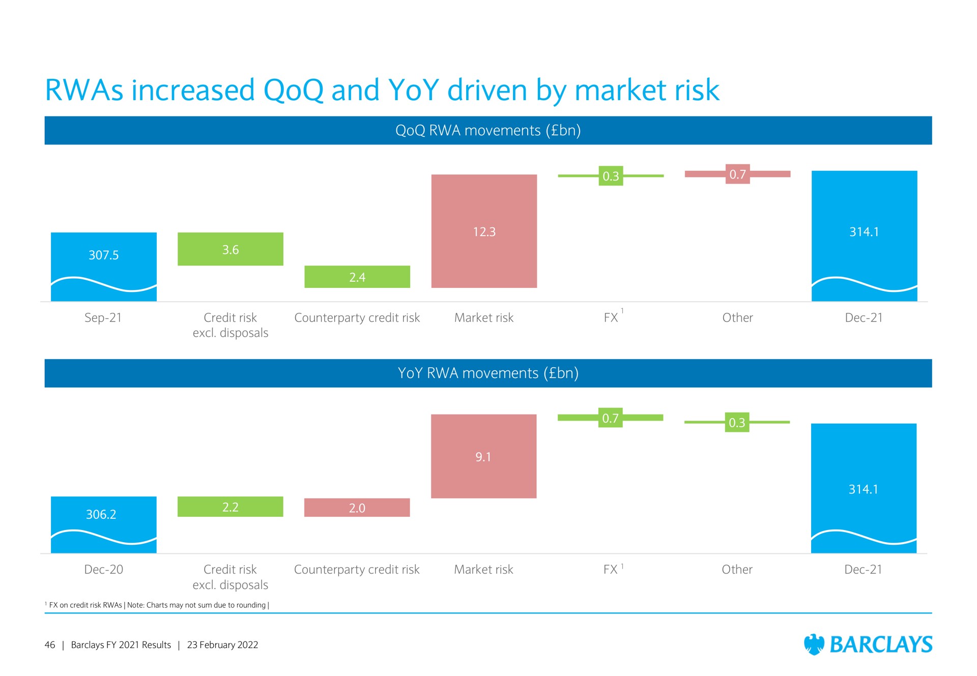 increased and yoy driven by market risk i | Barclays