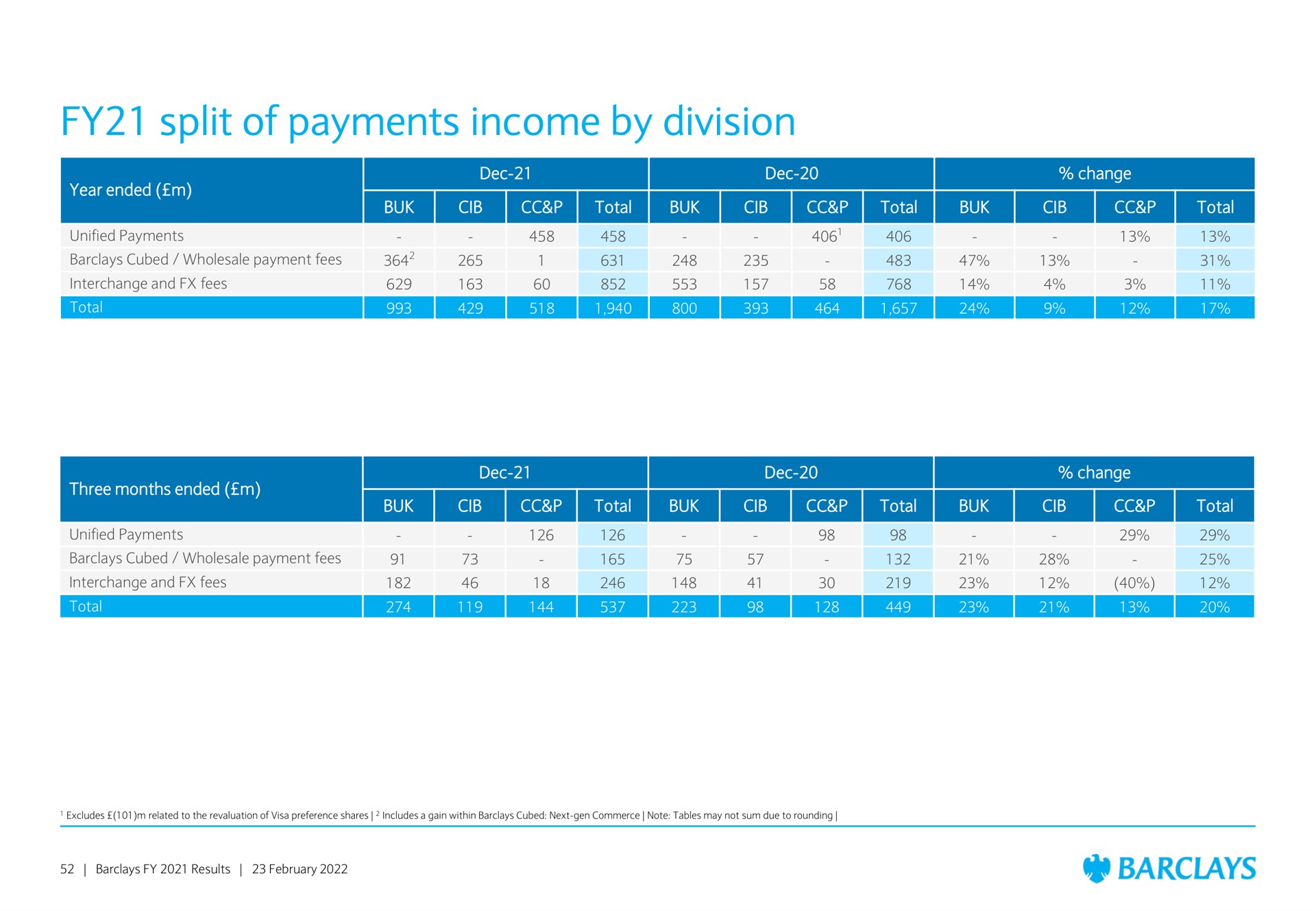 split of payments income by division a a a so pau or cote total | Barclays