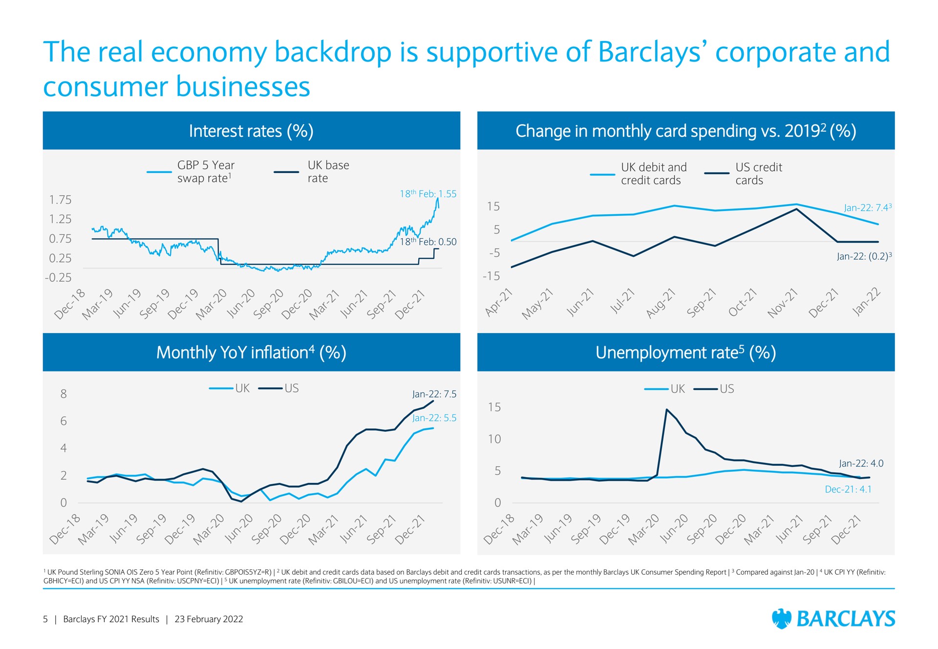 the real economy backdrop is supportive of corporate and consumer businesses | Barclays