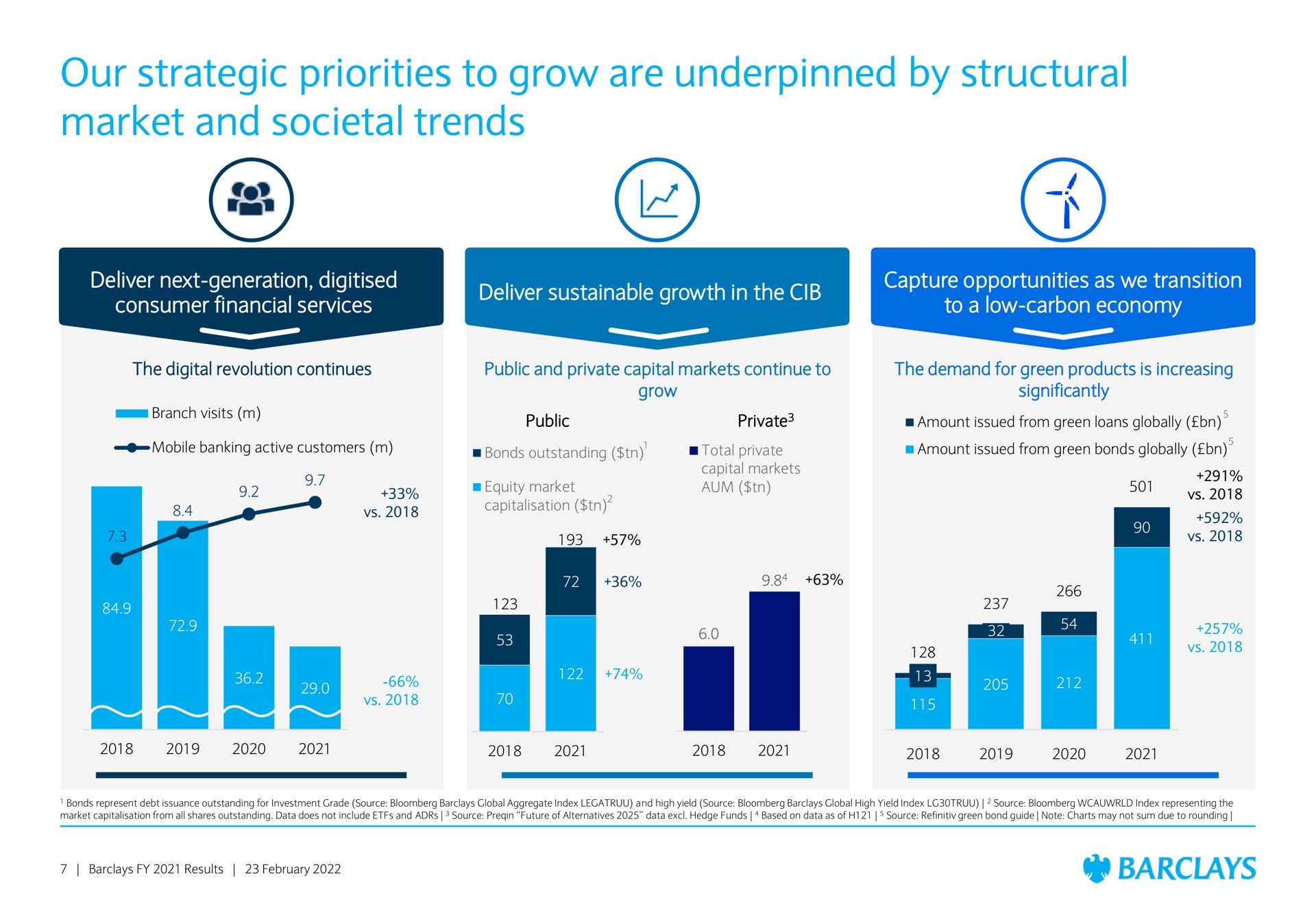 our strategic priorities to grow are underpinned by structural market and societal trends | Barclays