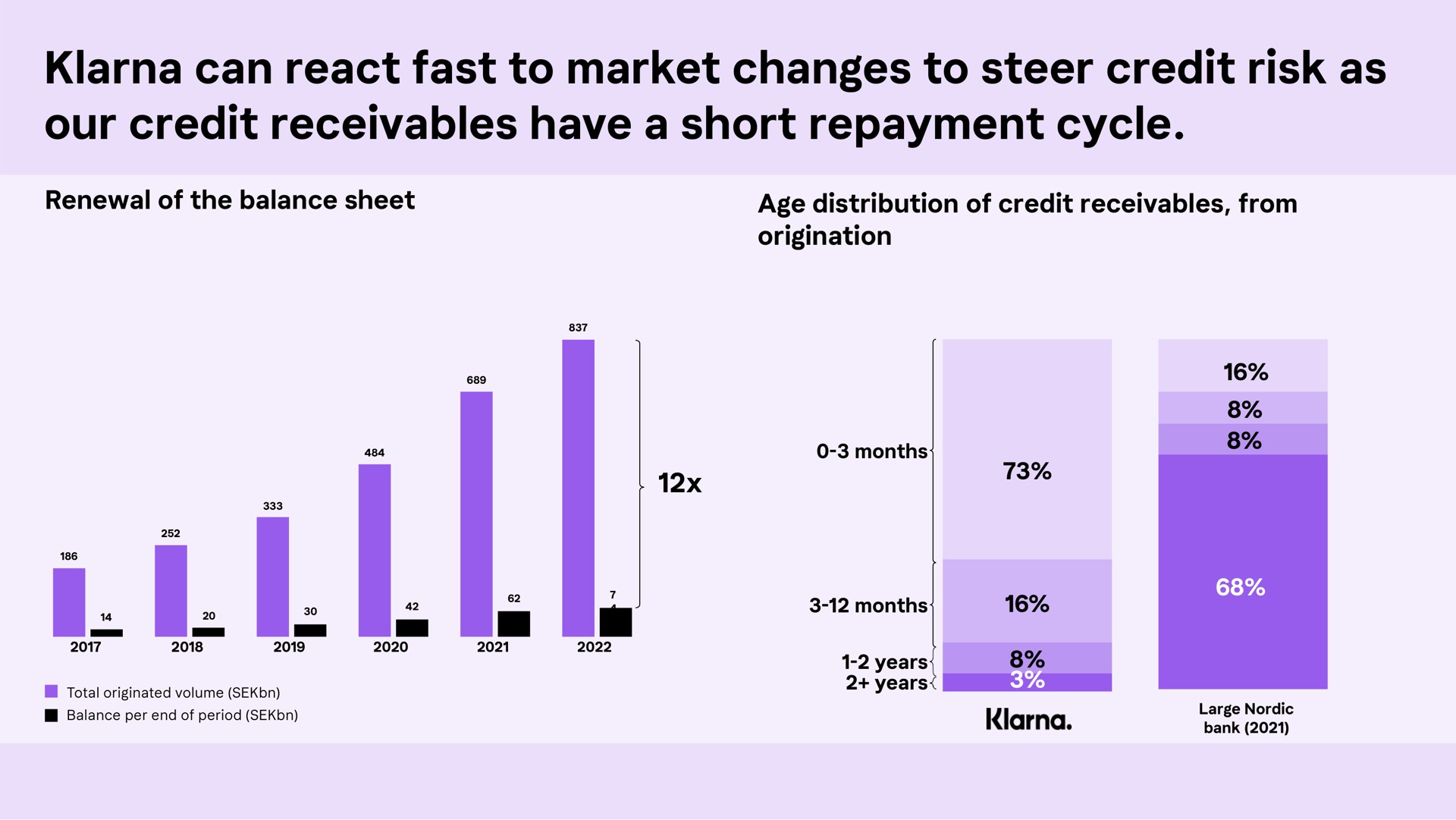 can react fast to market changes to steer credit risk as our credit receivables have a short repayment cycle | Klarna