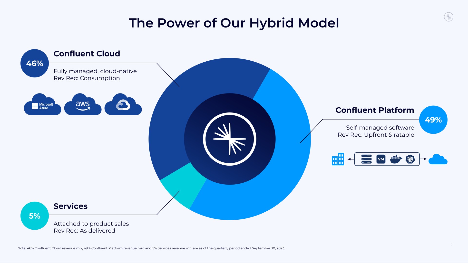 the power of our hybrid model | Confluent