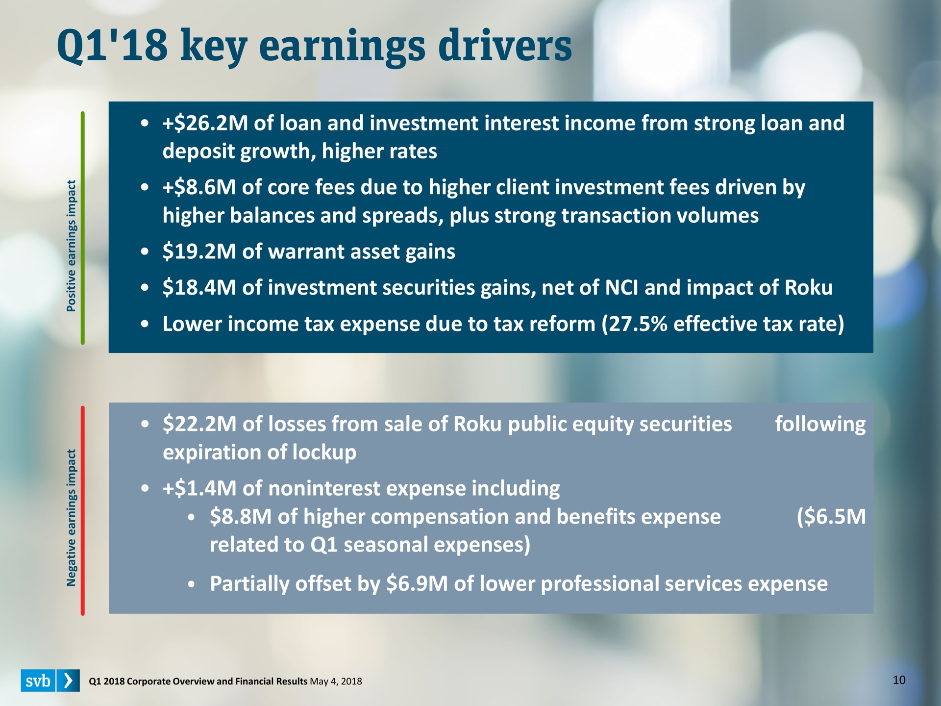 key earnings drivers | Silicon Valley Bank