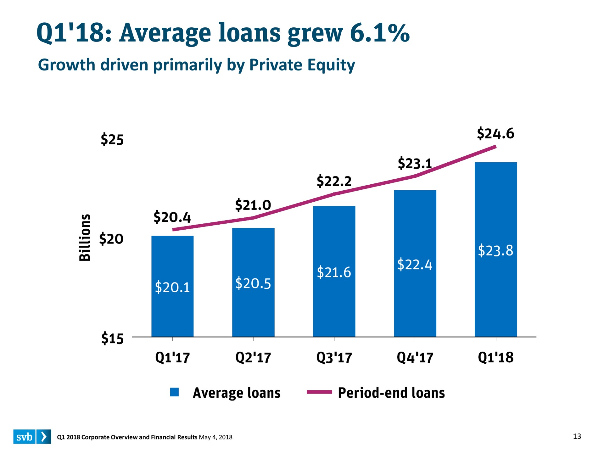average loans grew growth driven primarily by private equity | Silicon Valley Bank
