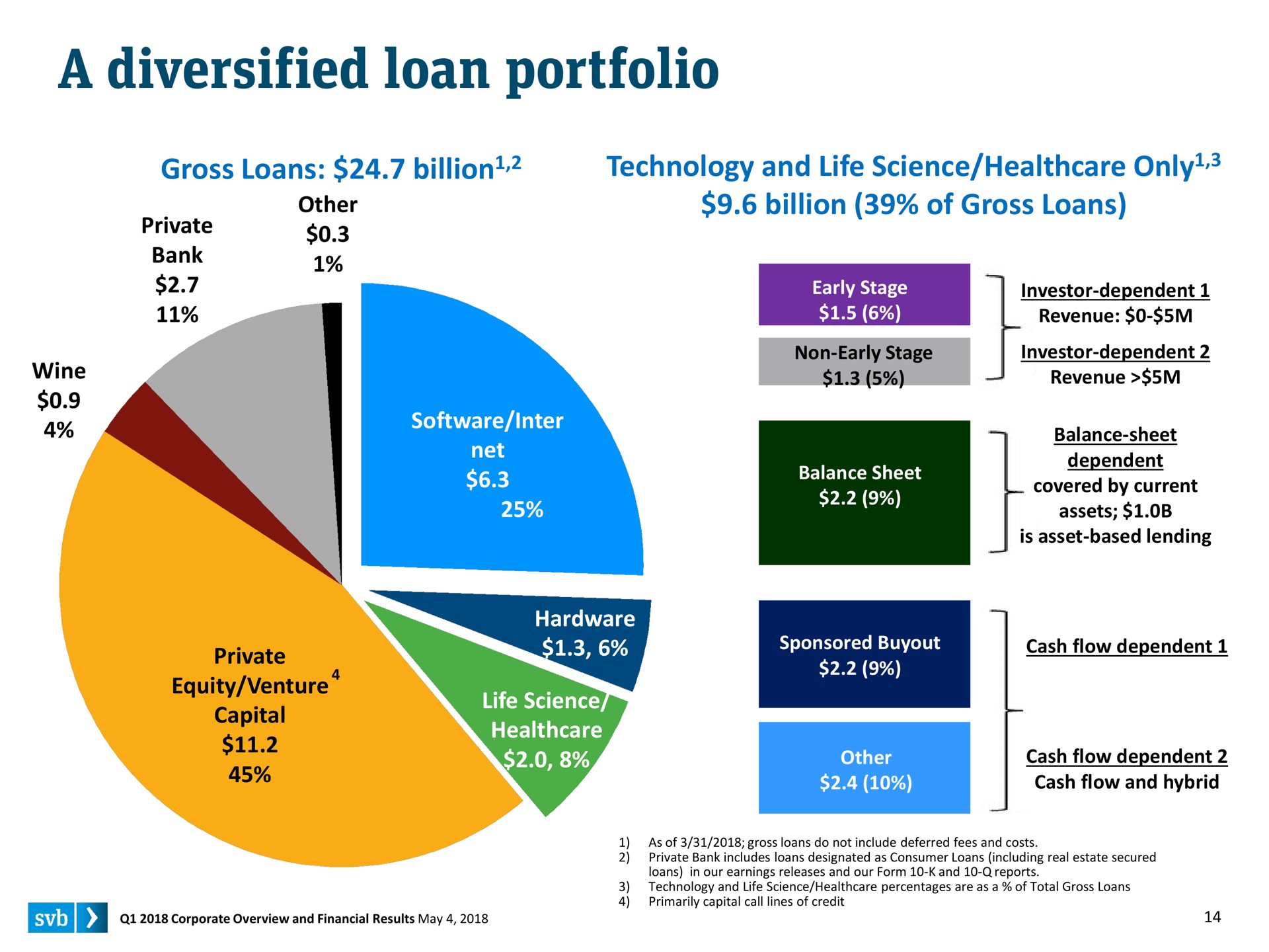 a diversified loan portfolio | Silicon Valley Bank