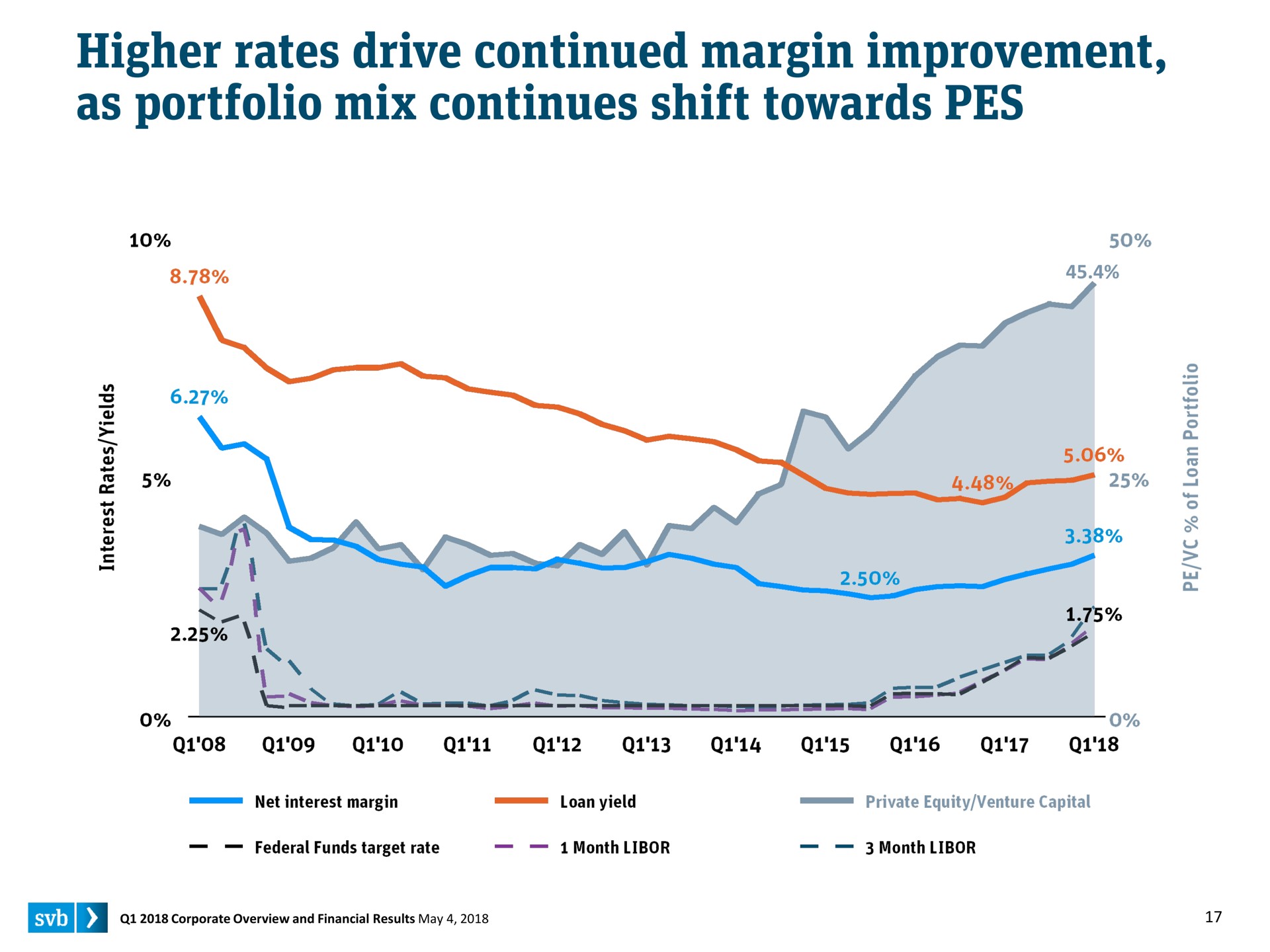 higher rates drive continued margin improvement as portfolio mix continues shift towards pes | Silicon Valley Bank