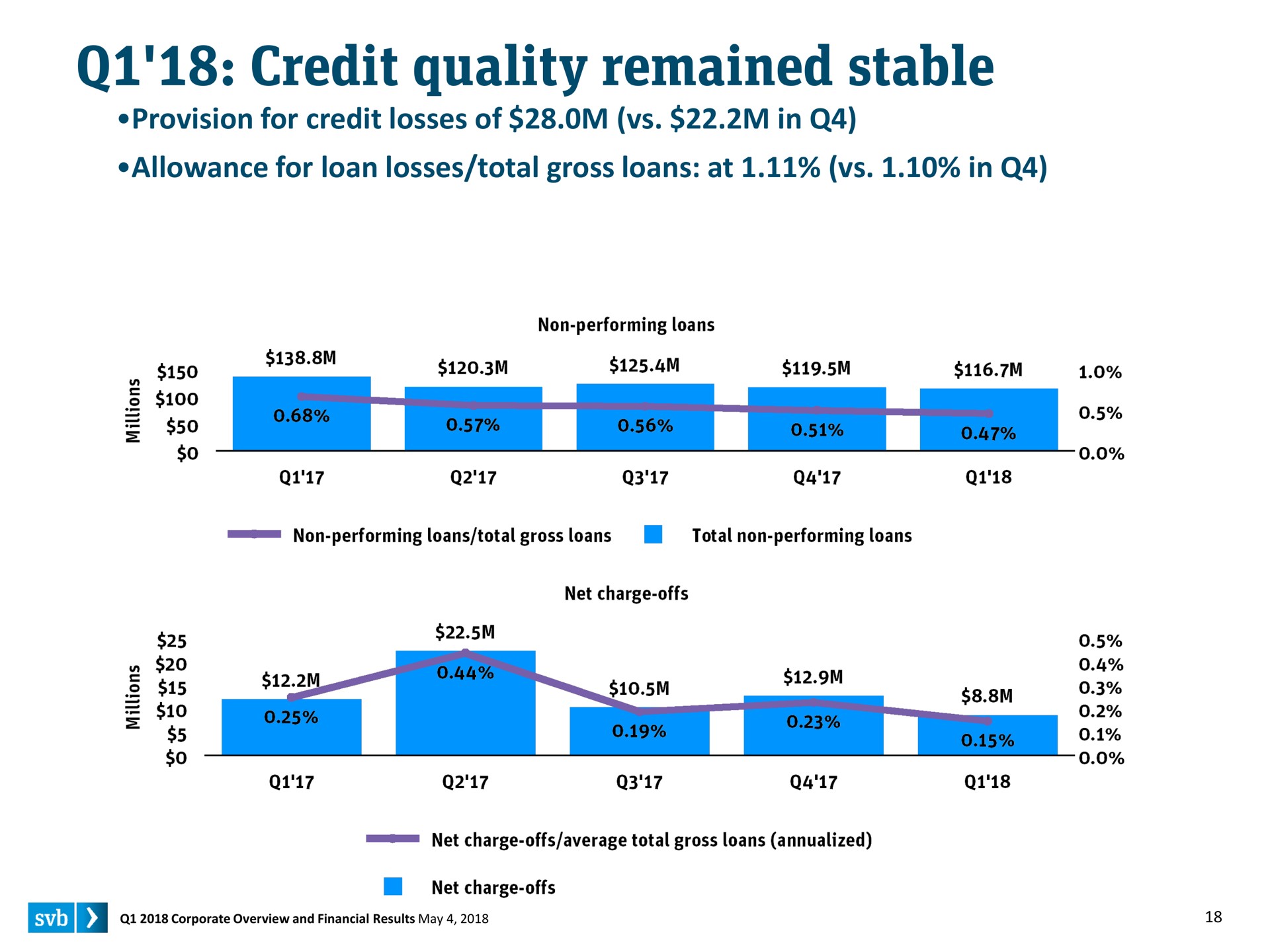 credit quality remained stable see | Silicon Valley Bank
