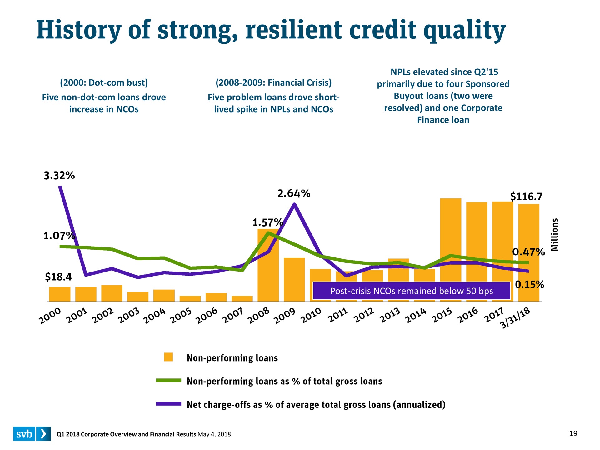 history of strong resilient credit quality | Silicon Valley Bank