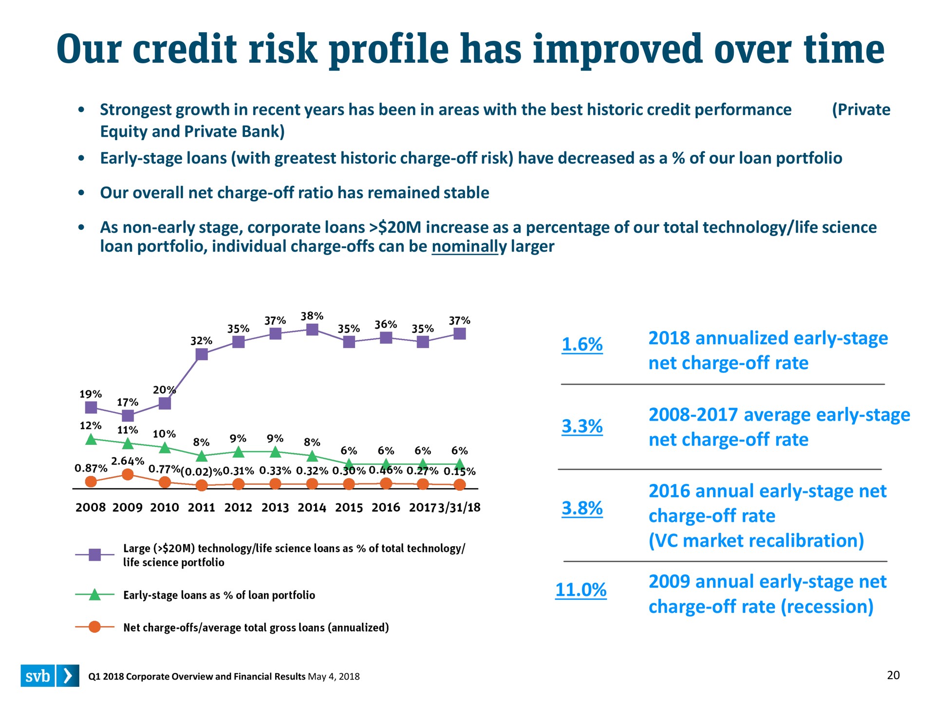 our credit risk profile has improved over time | Silicon Valley Bank