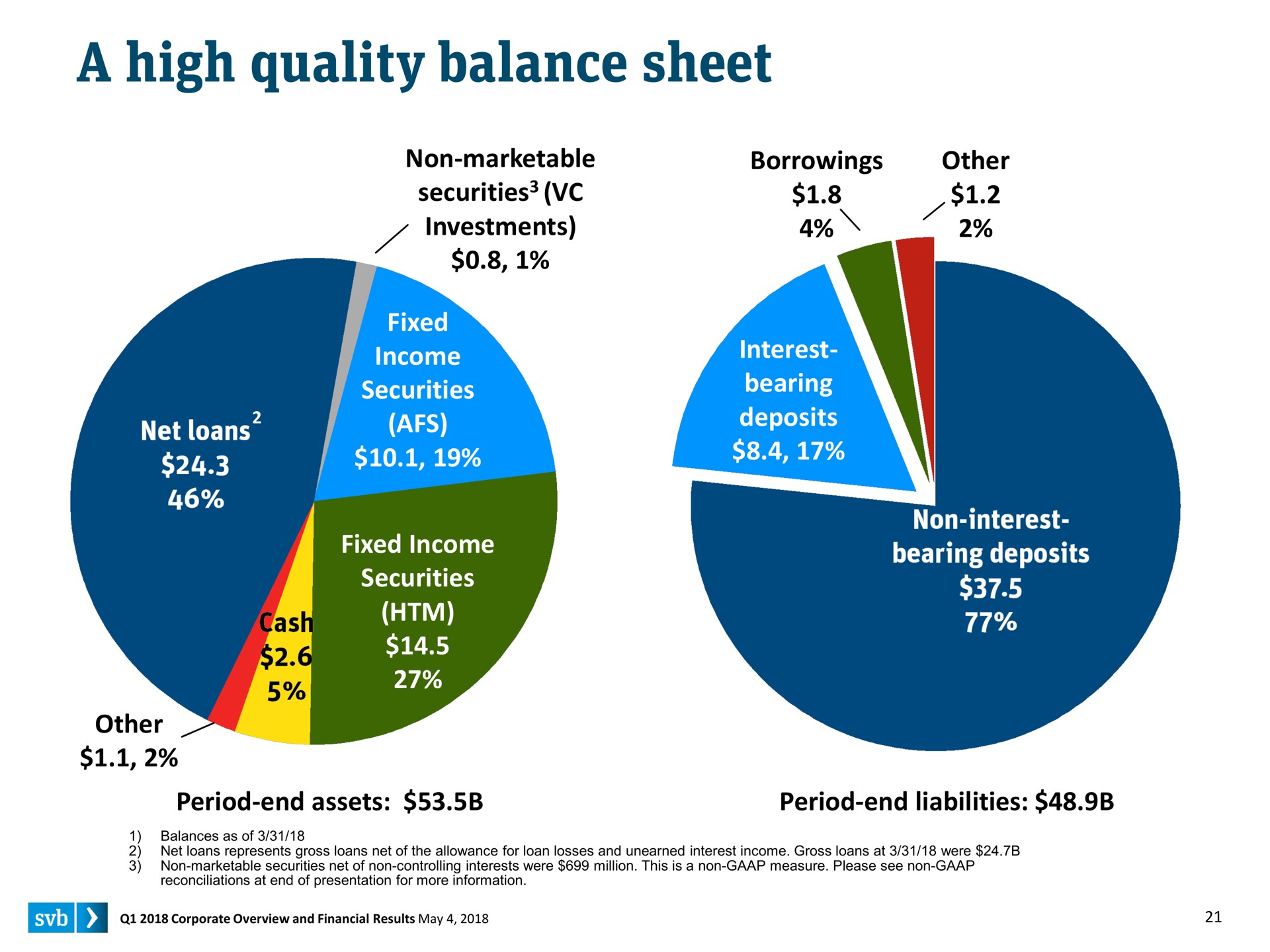 a high quality balance sheet | Silicon Valley Bank