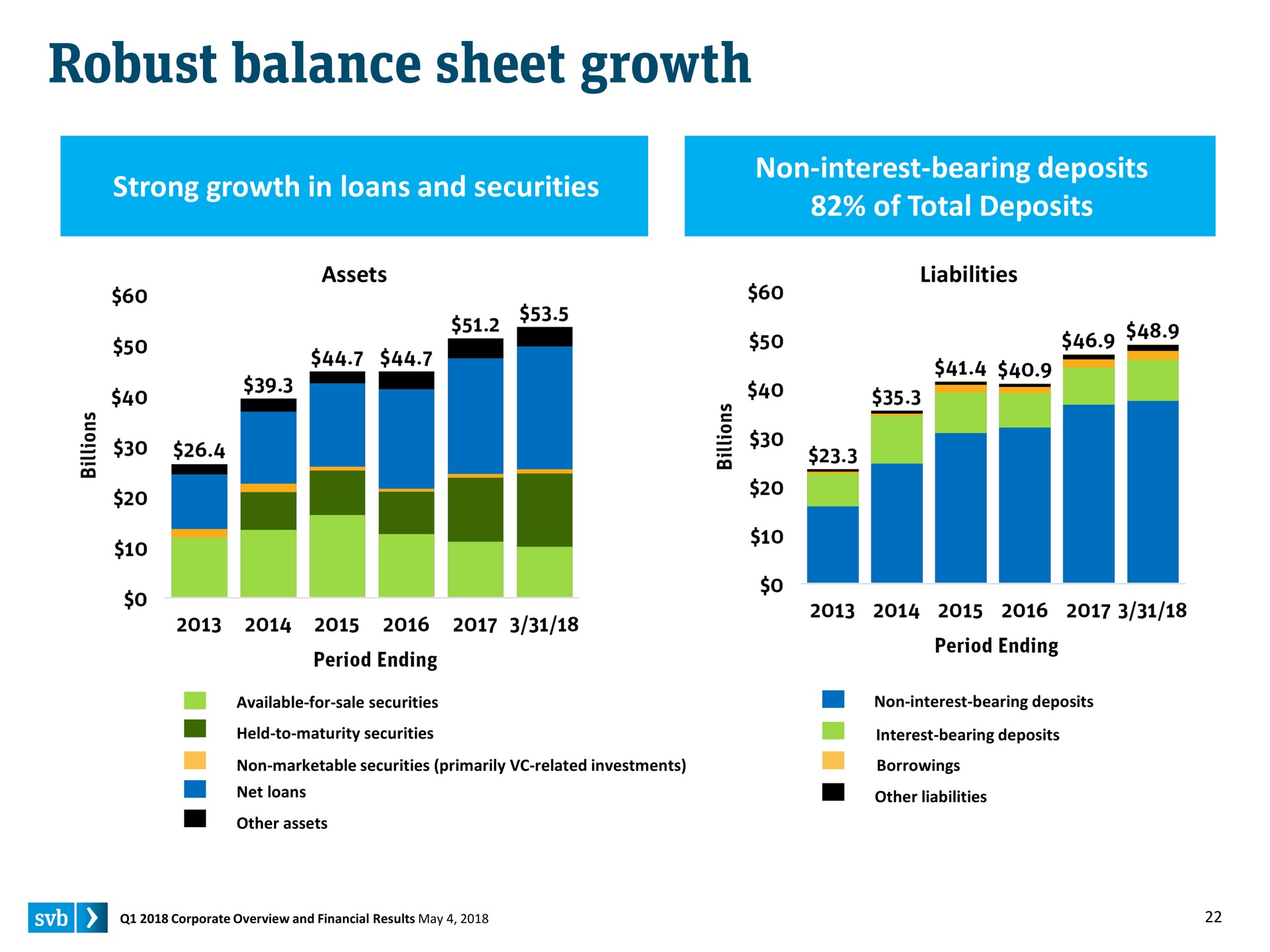 robust balance sheet growth a | Silicon Valley Bank