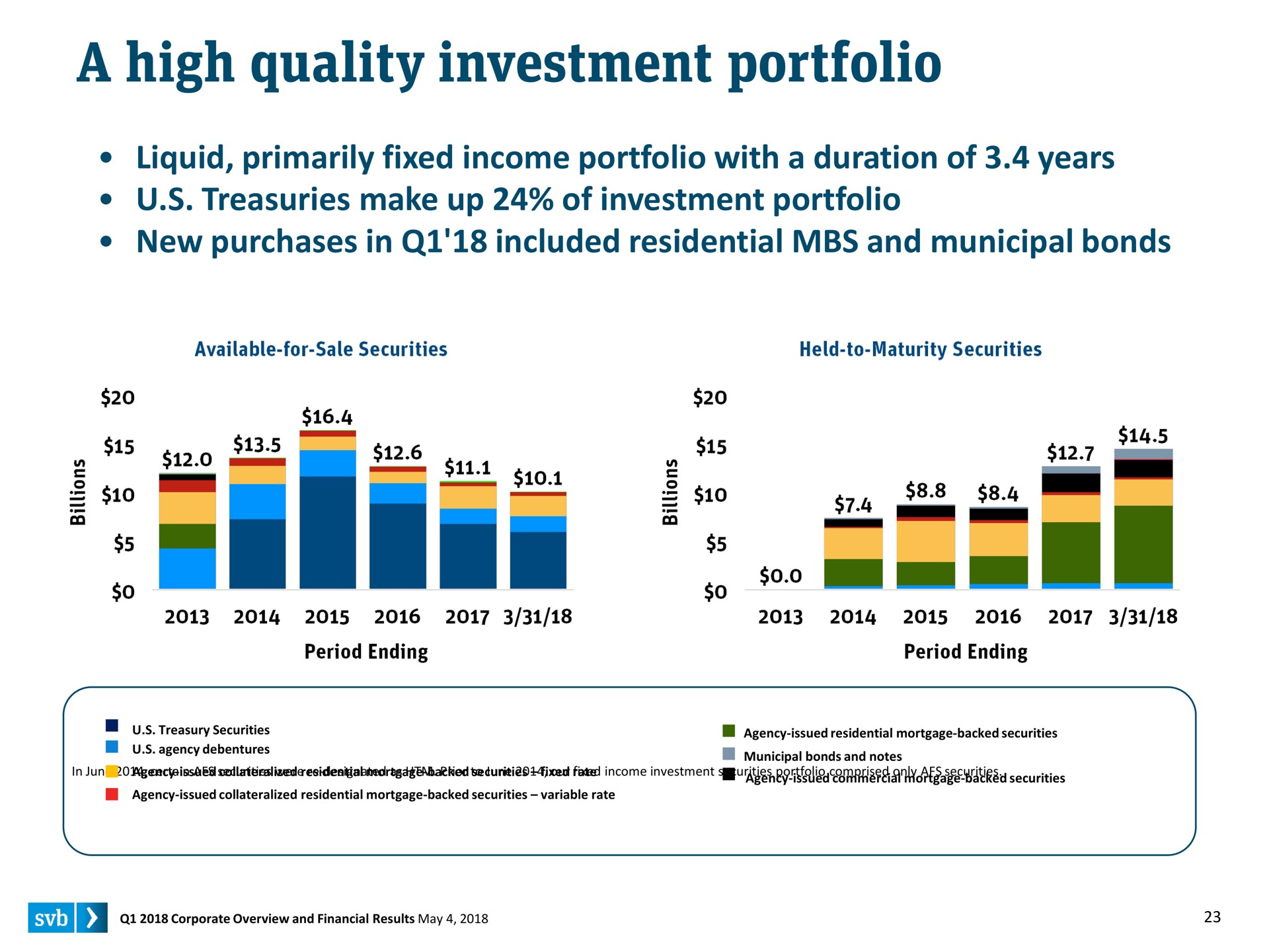 a high quality investment portfolio | Silicon Valley Bank