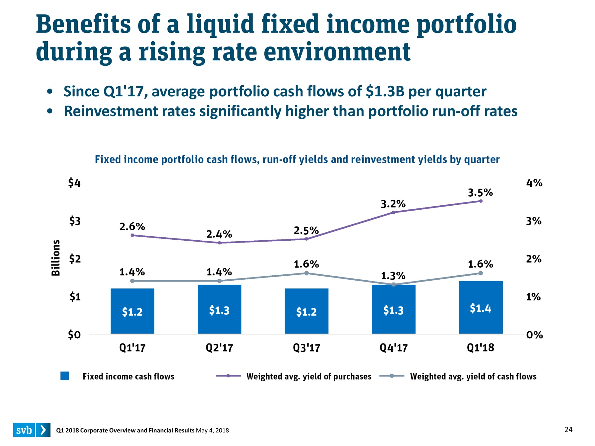 benefits of a liquid fixed income portfolio during a rising rate environment | Silicon Valley Bank