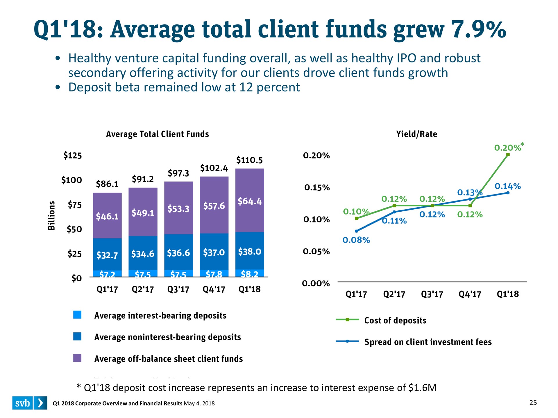 average total client funds grew | Silicon Valley Bank