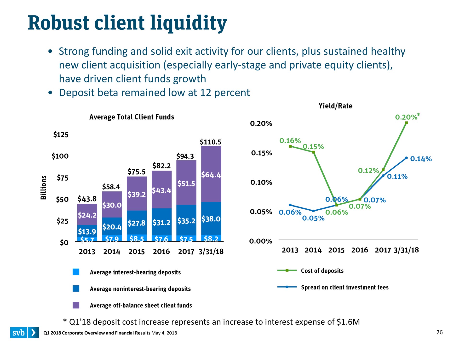 robust client liquidity | Silicon Valley Bank