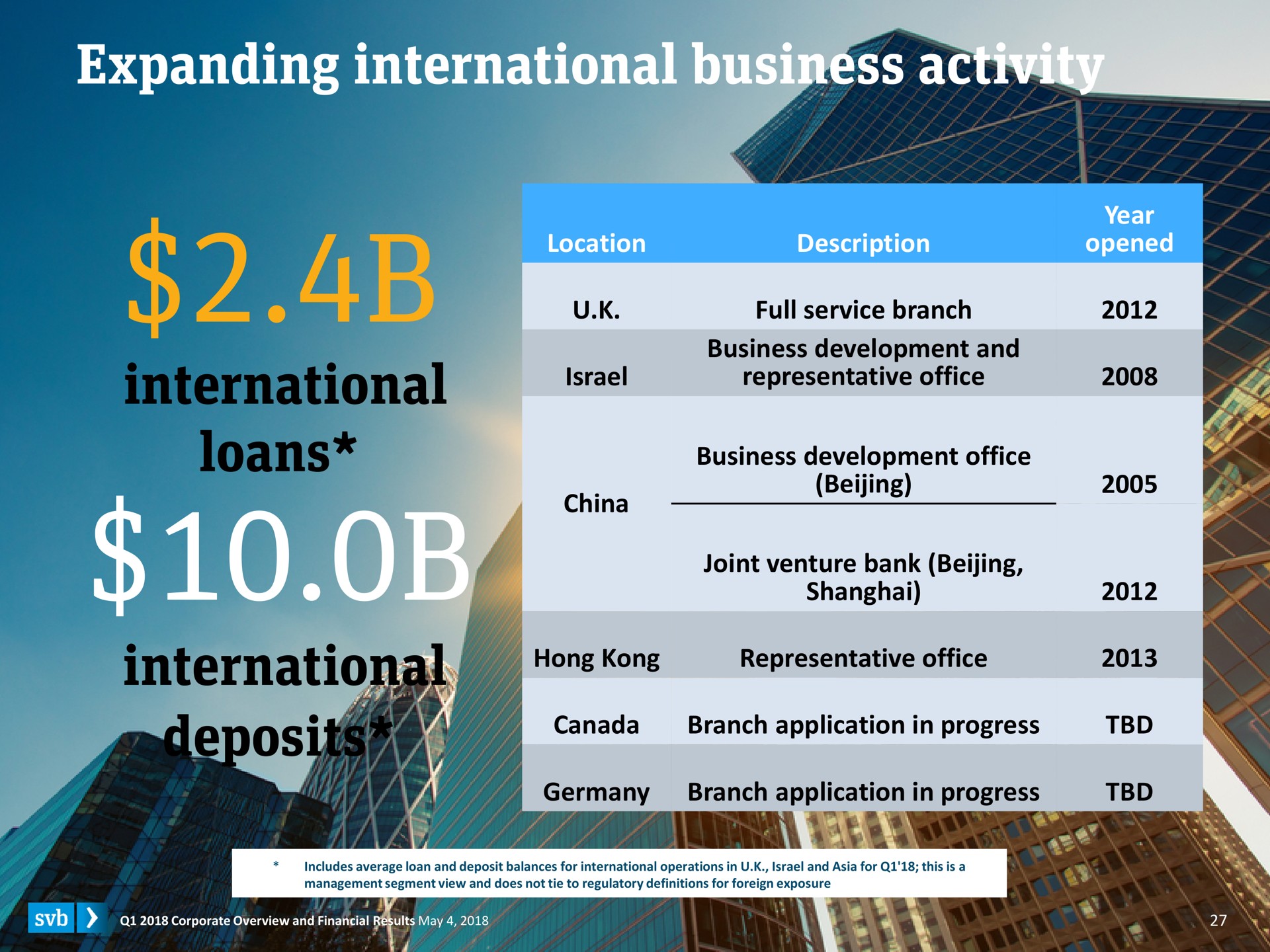 expanding international business activity international loans international deposits poem els wad | Silicon Valley Bank