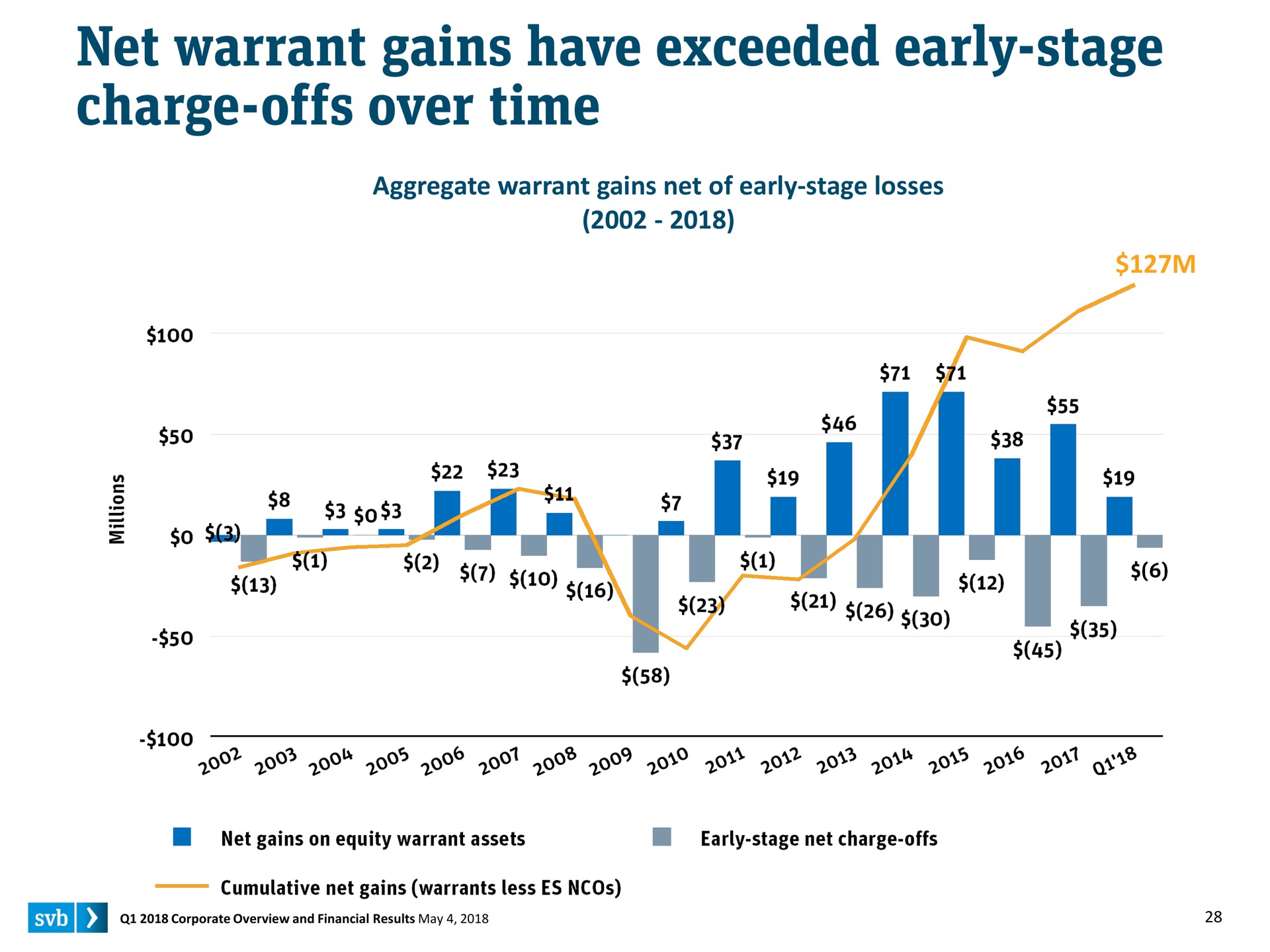 net warrant gains have exceeded early stage charge offs over time to a i a | Silicon Valley Bank