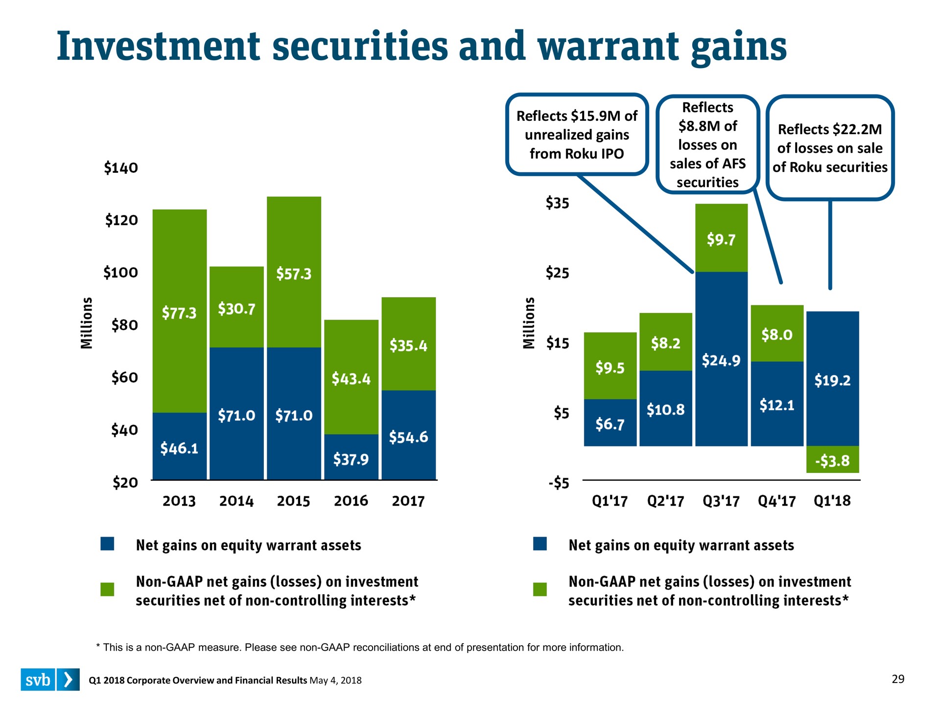 investment securities and warrant gains | Silicon Valley Bank