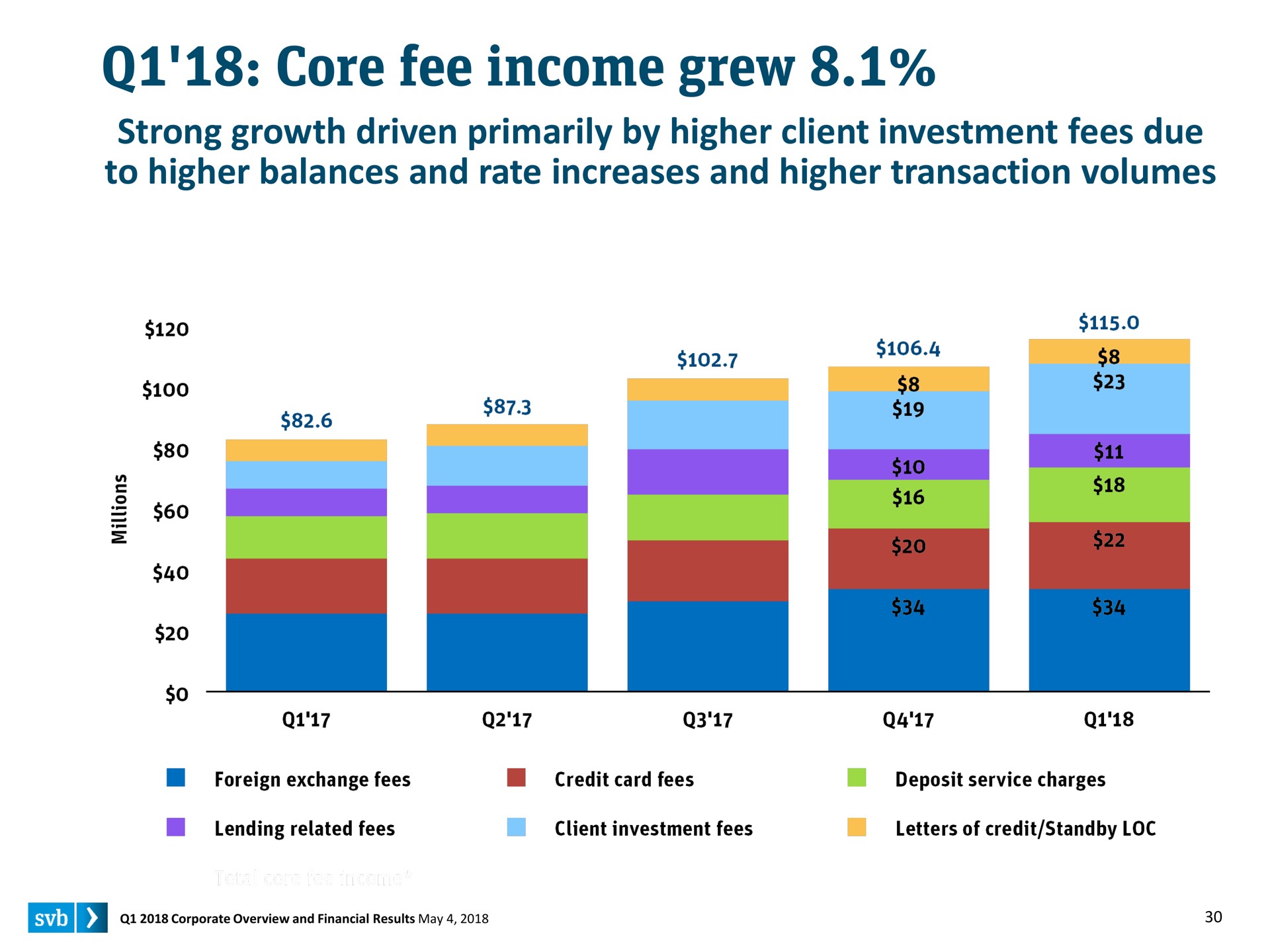 core fee income grew strong growth driven primarily by higher client investment fees due to higher balances and rate increases and higher transaction volumes | Silicon Valley Bank