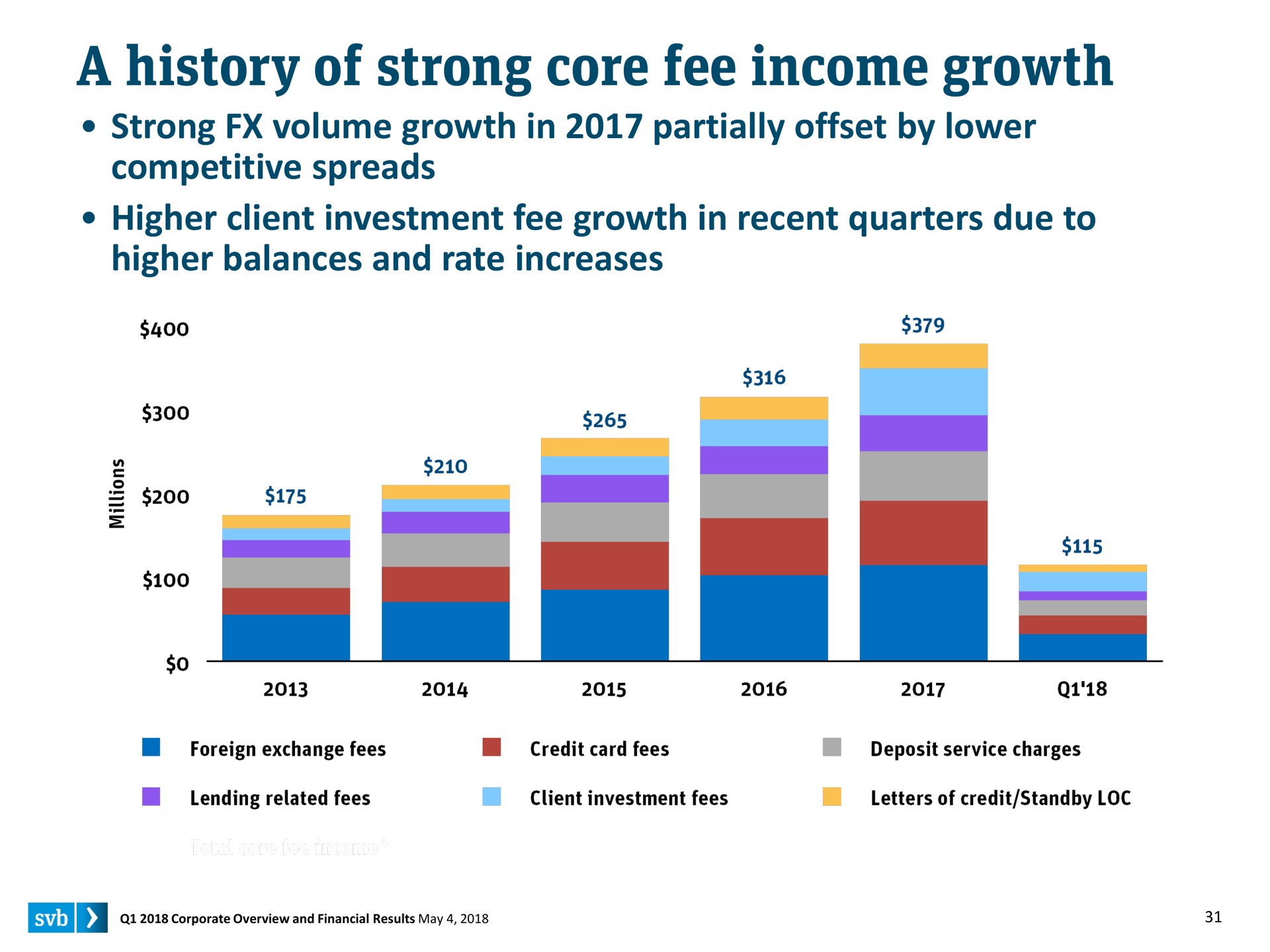 a history of strong core fee income growth strong volume growth in partially offset by lower competitive spreads higher client investment fee growth in recent quarters due to higher balances and rate increases | Silicon Valley Bank