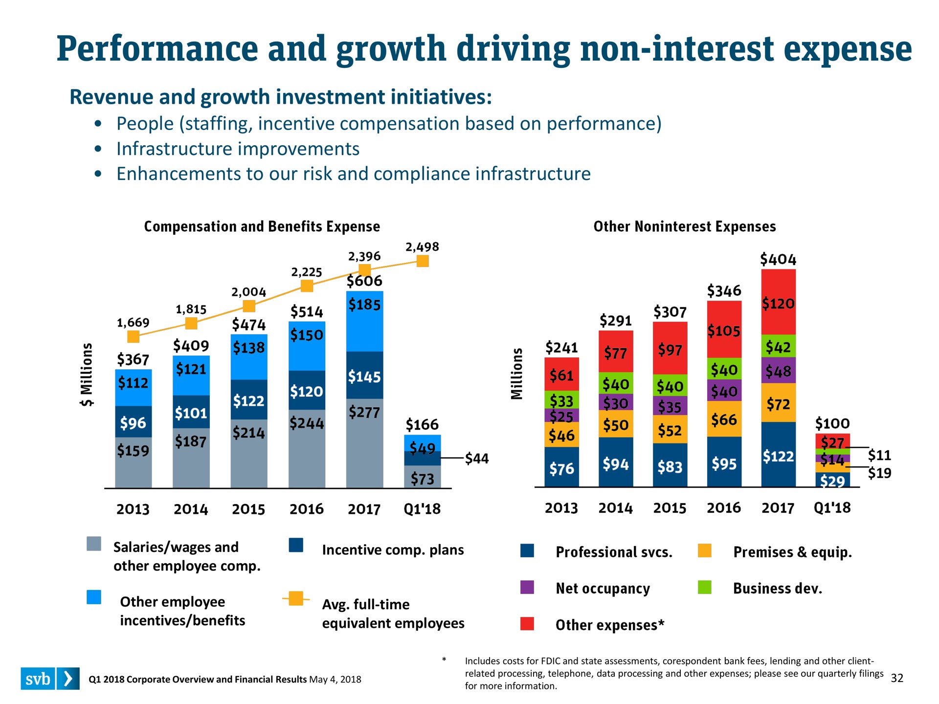 performance and growth driving non interest expense | Silicon Valley Bank
