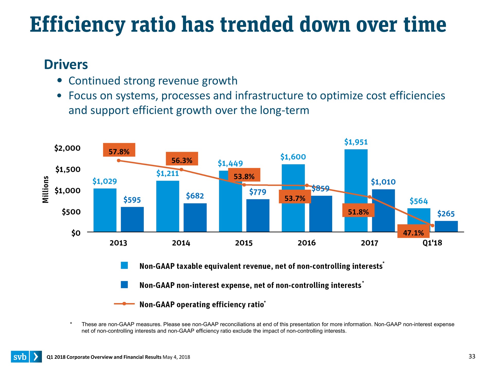 efficiency ratio has trended down over time drivers | Silicon Valley Bank