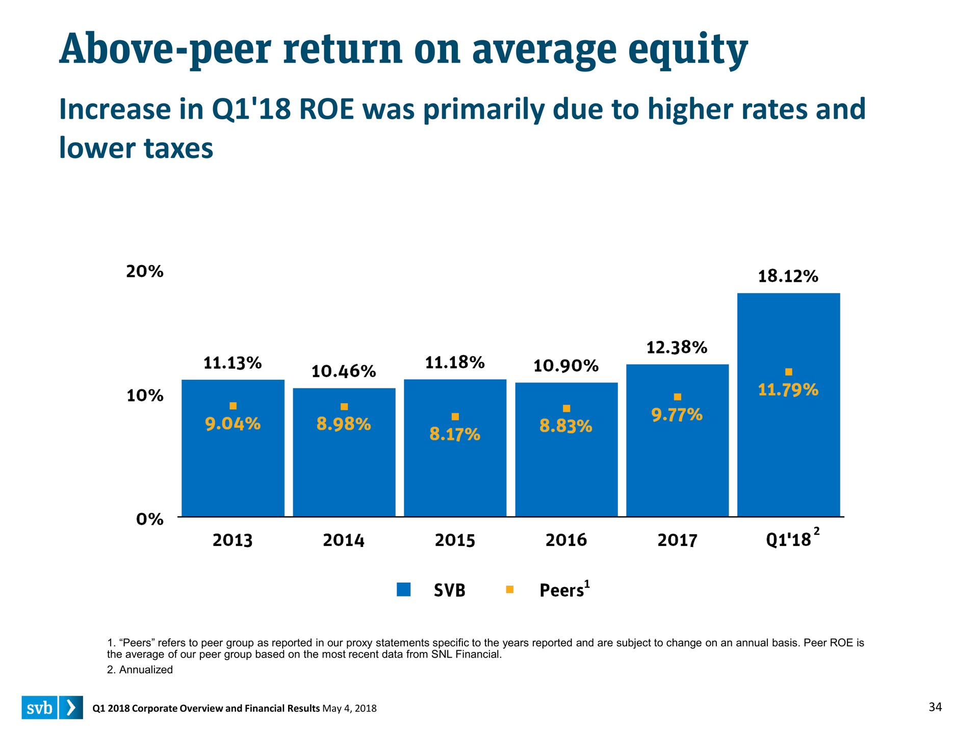 above peer return on average equity increase in roe was primarily due to higher rates and lower taxes | Silicon Valley Bank