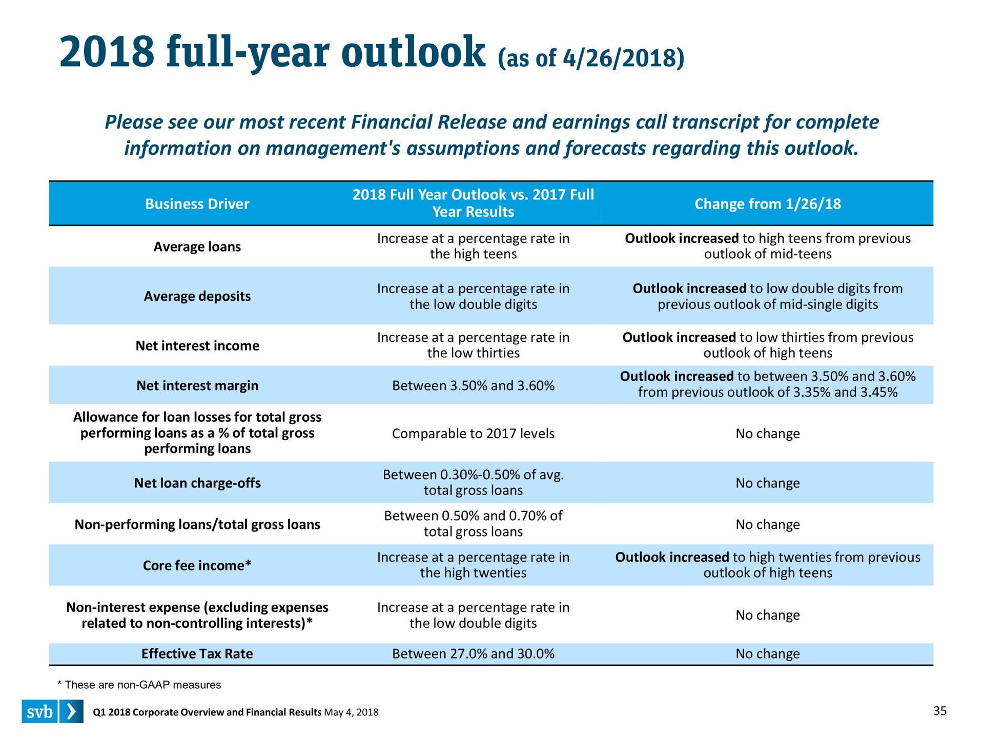 full year outlook as of | Silicon Valley Bank