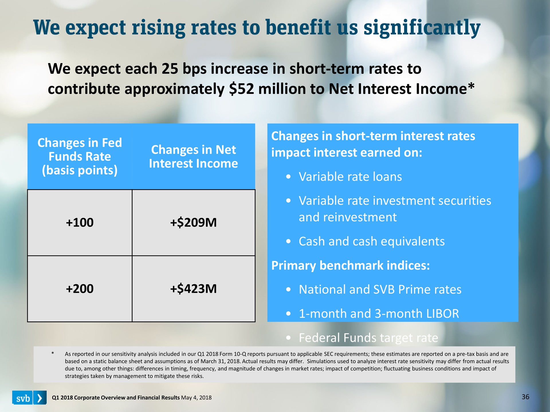 we expect rising rates to benefit us significantly we expect each increase in short term rates to contribute approximately million to net interest income shor | Silicon Valley Bank