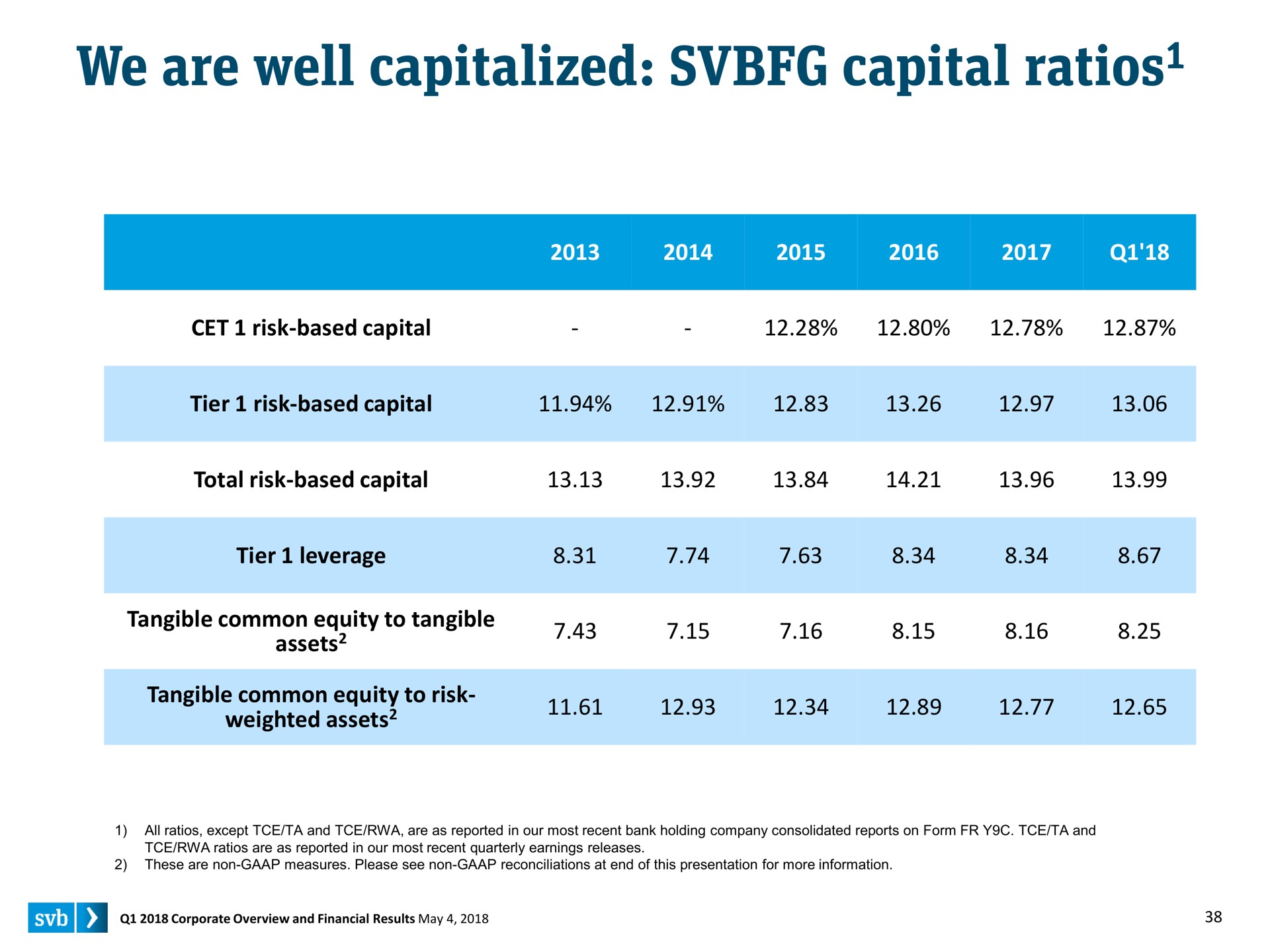 we are well capitalized capital ratios ratios | Silicon Valley Bank