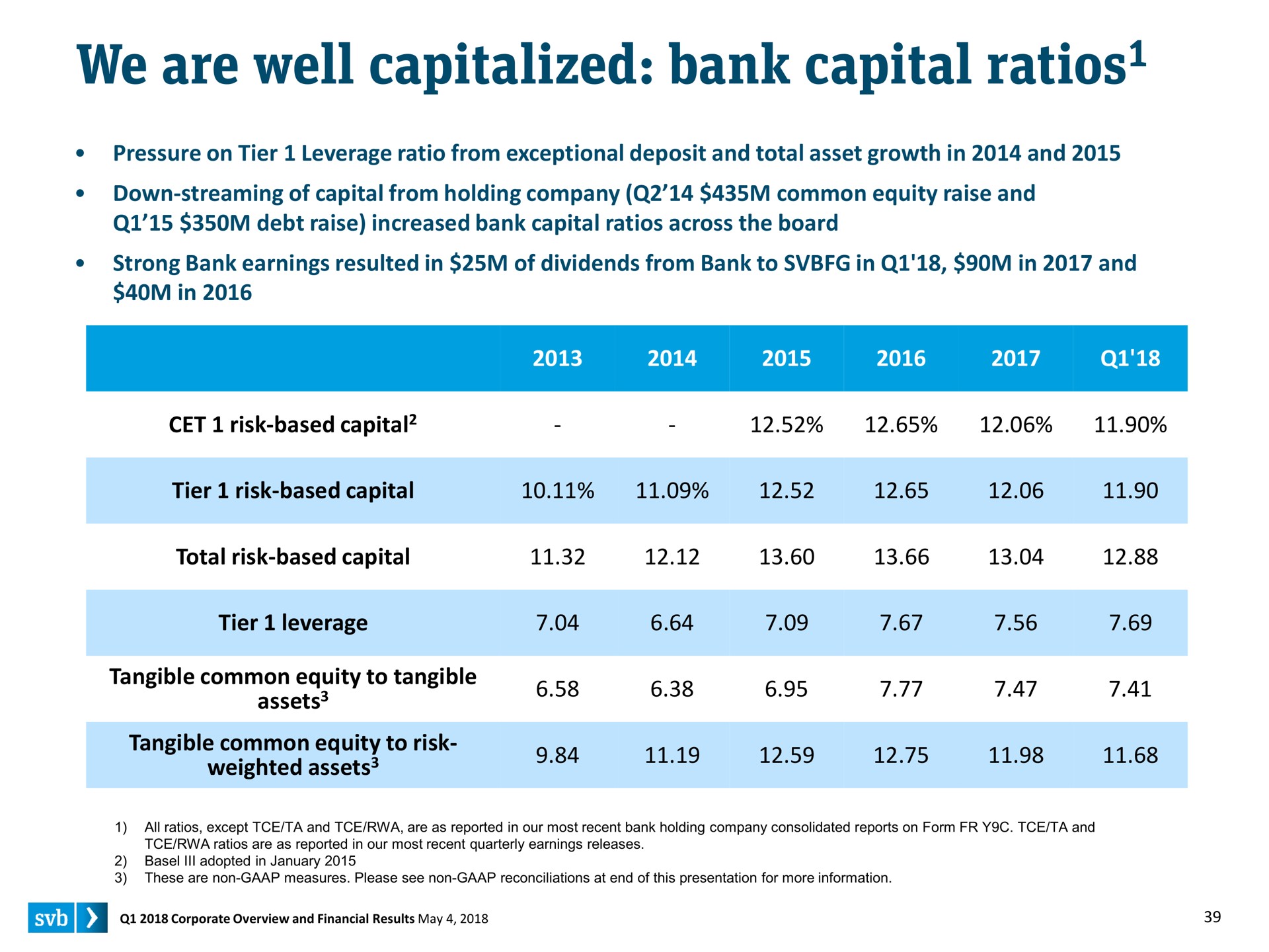 we are well capitalized bank capital ratios ratios tangible common equity | Silicon Valley Bank