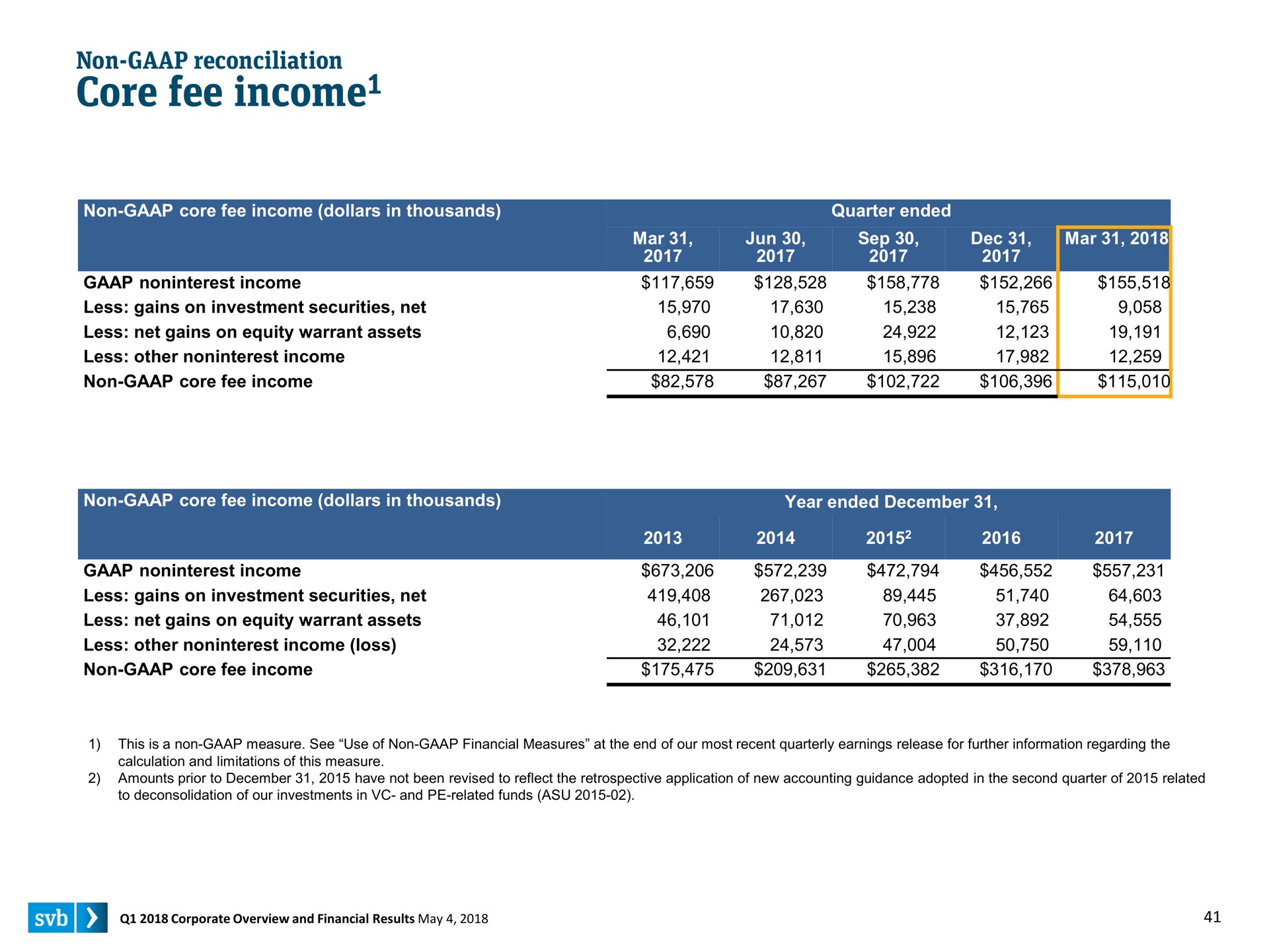 core fee income income | Silicon Valley Bank