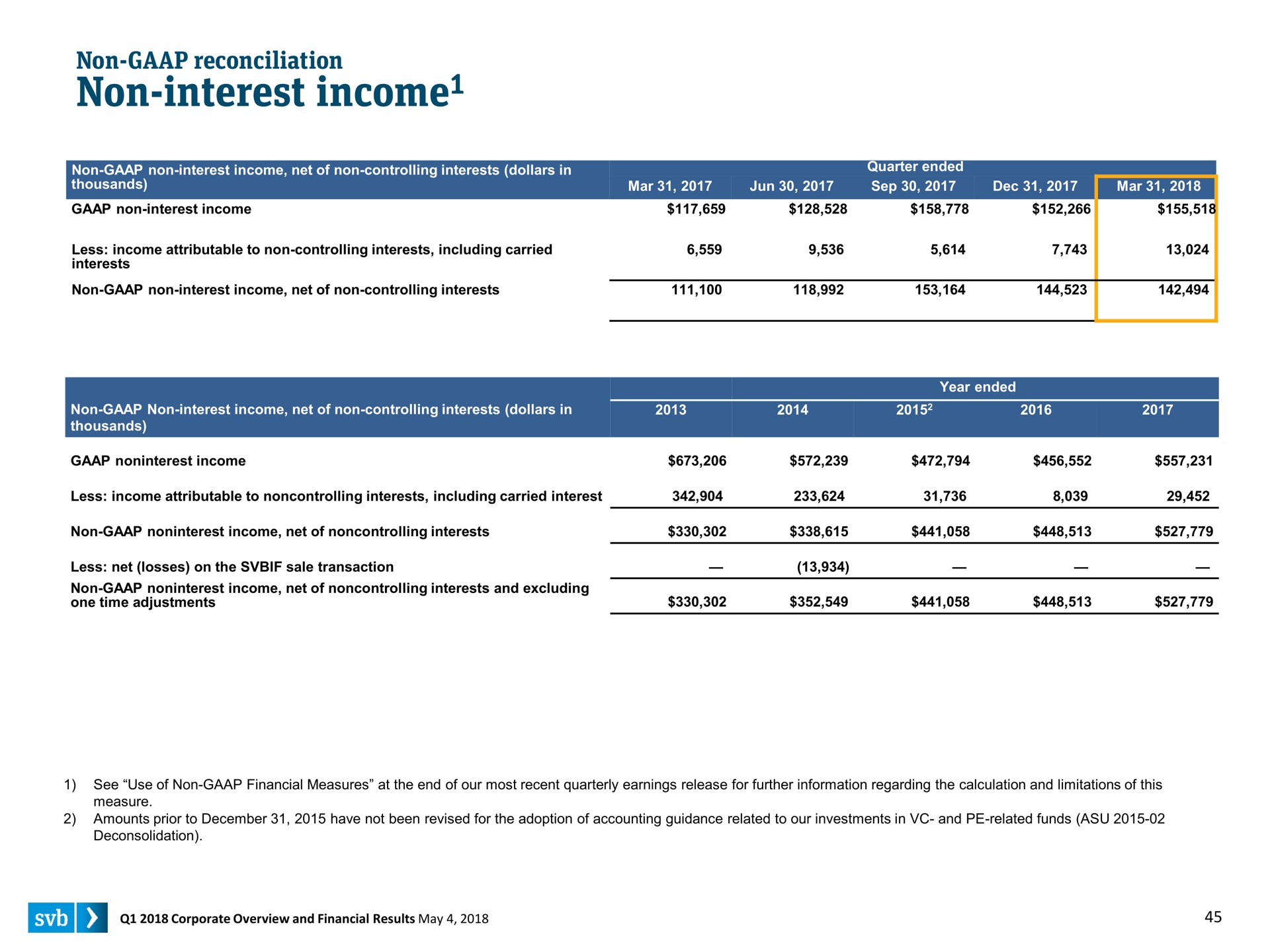 non interest income income | Silicon Valley Bank