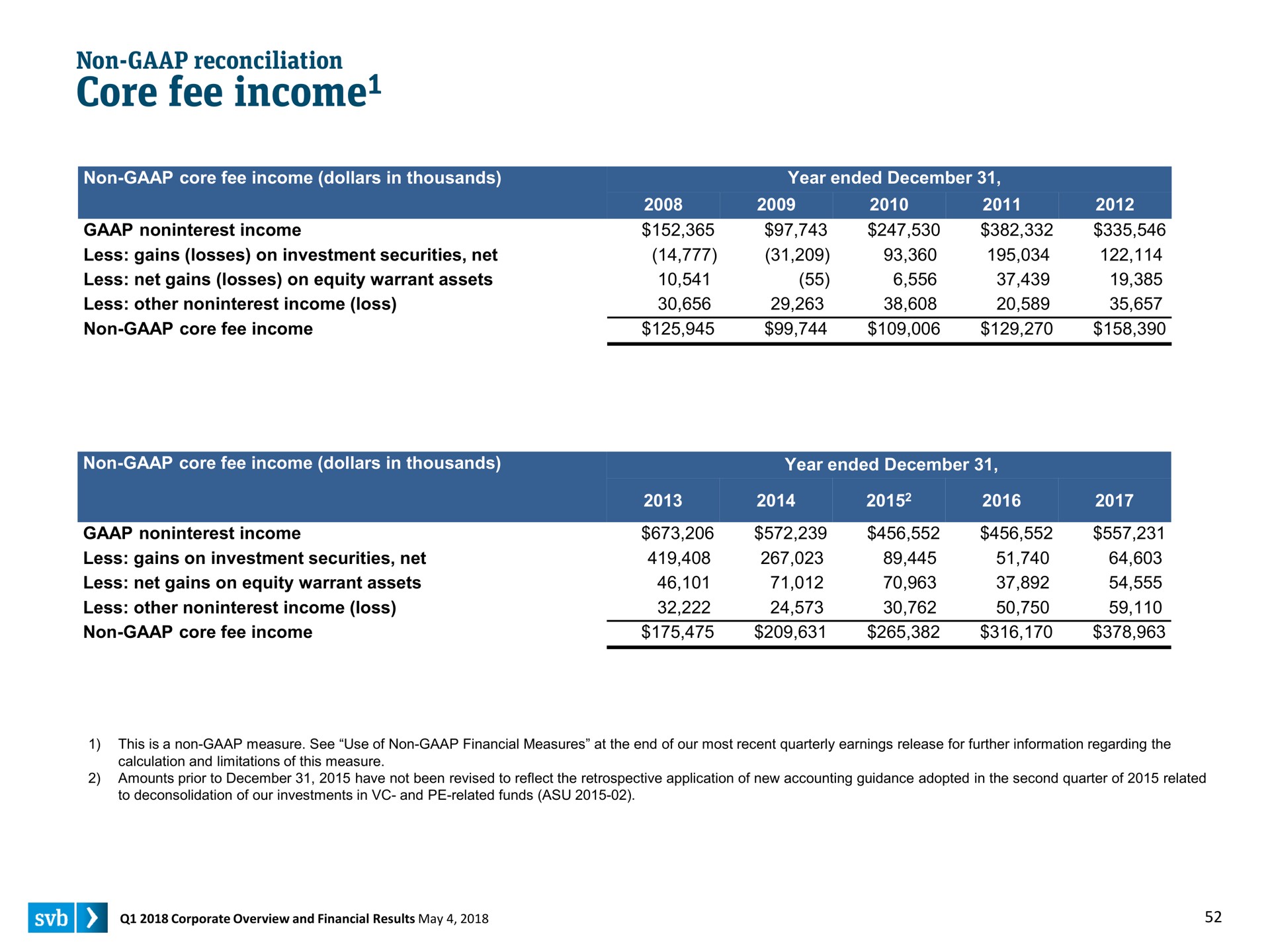 core fee income income | Silicon Valley Bank