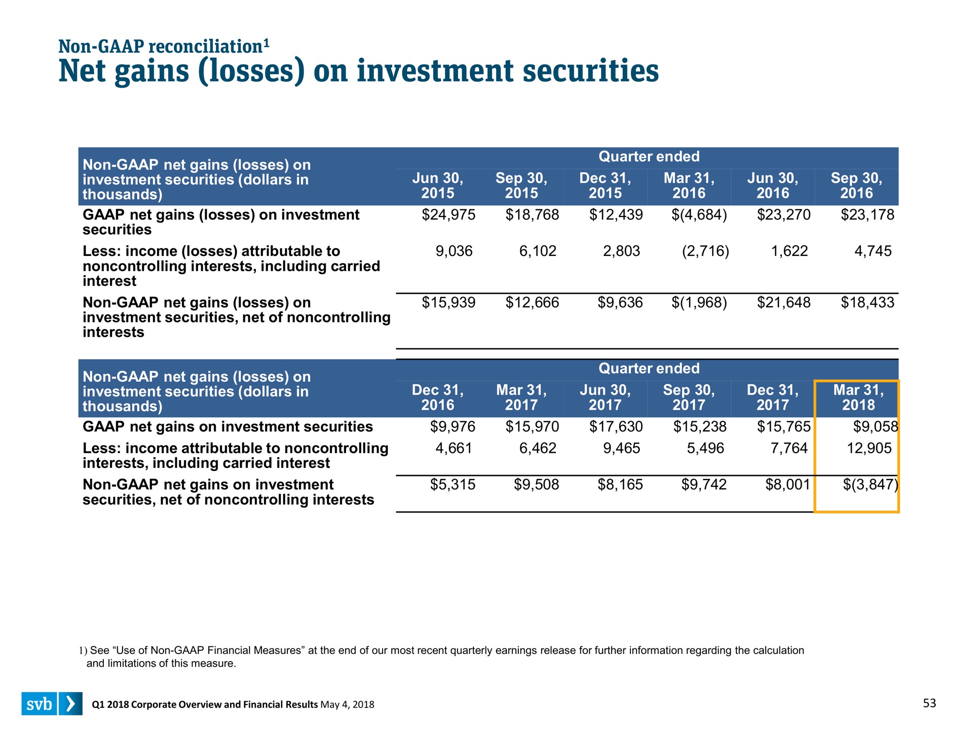 net gains losses on investment securities | Silicon Valley Bank