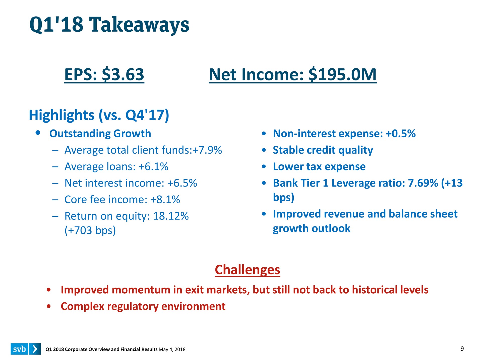 net income highlights challenges | Silicon Valley Bank