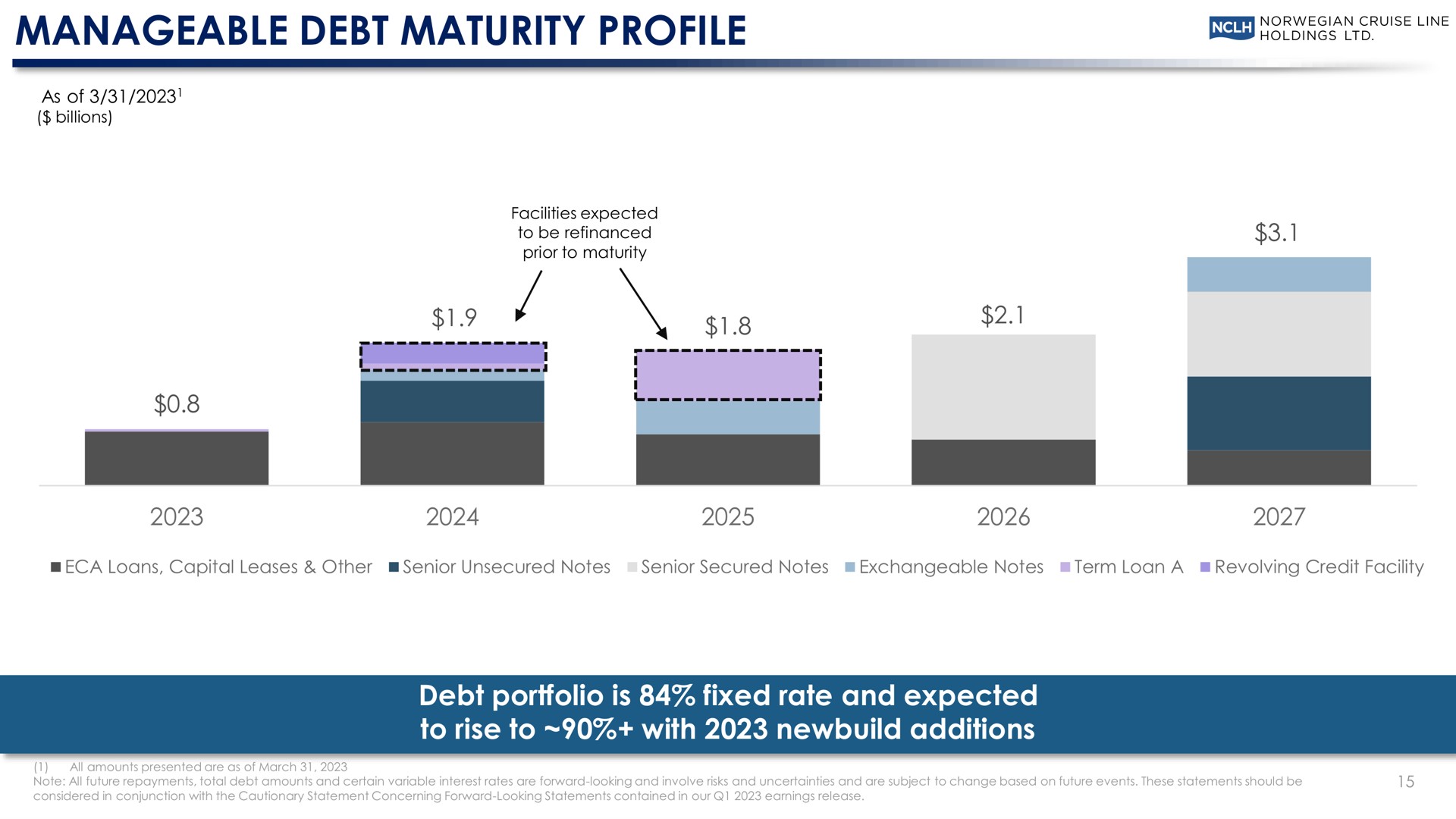 manageable debt maturity profile debt portfolio is fixed rate and expected to rise to with additions cruise line | Norwegian Cruise Line