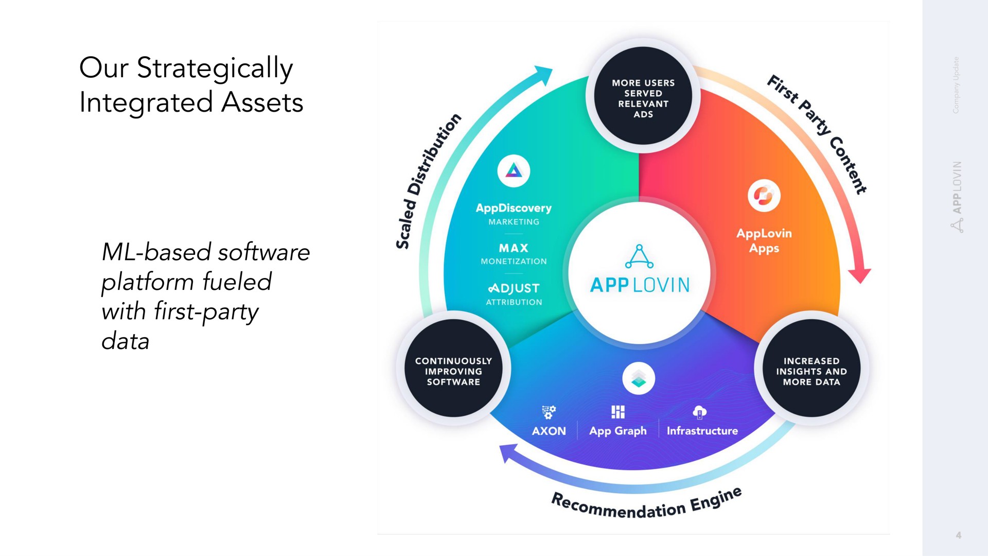 our strategically integrated assets based platform fueled with first party data a | AppLovin