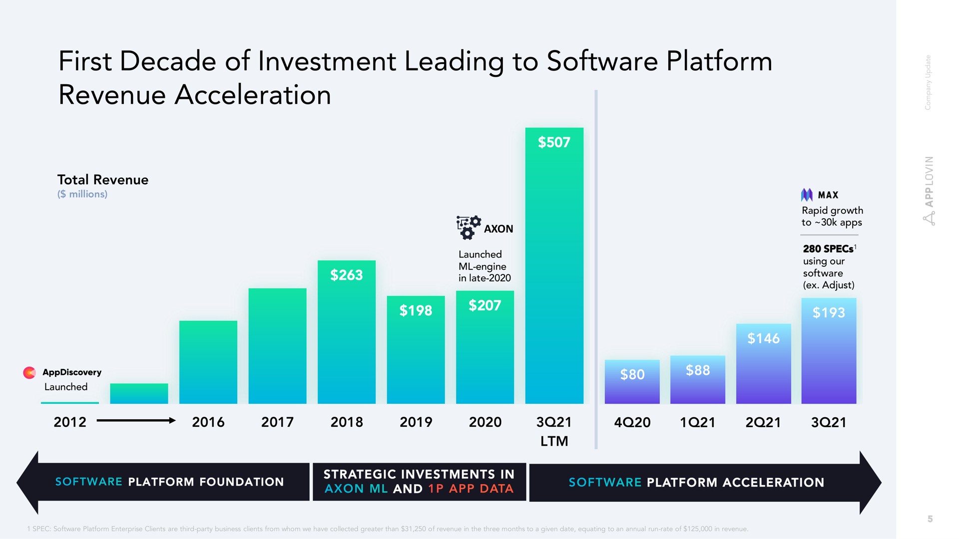 first decade of investment leading to platform revenue acceleration | AppLovin
