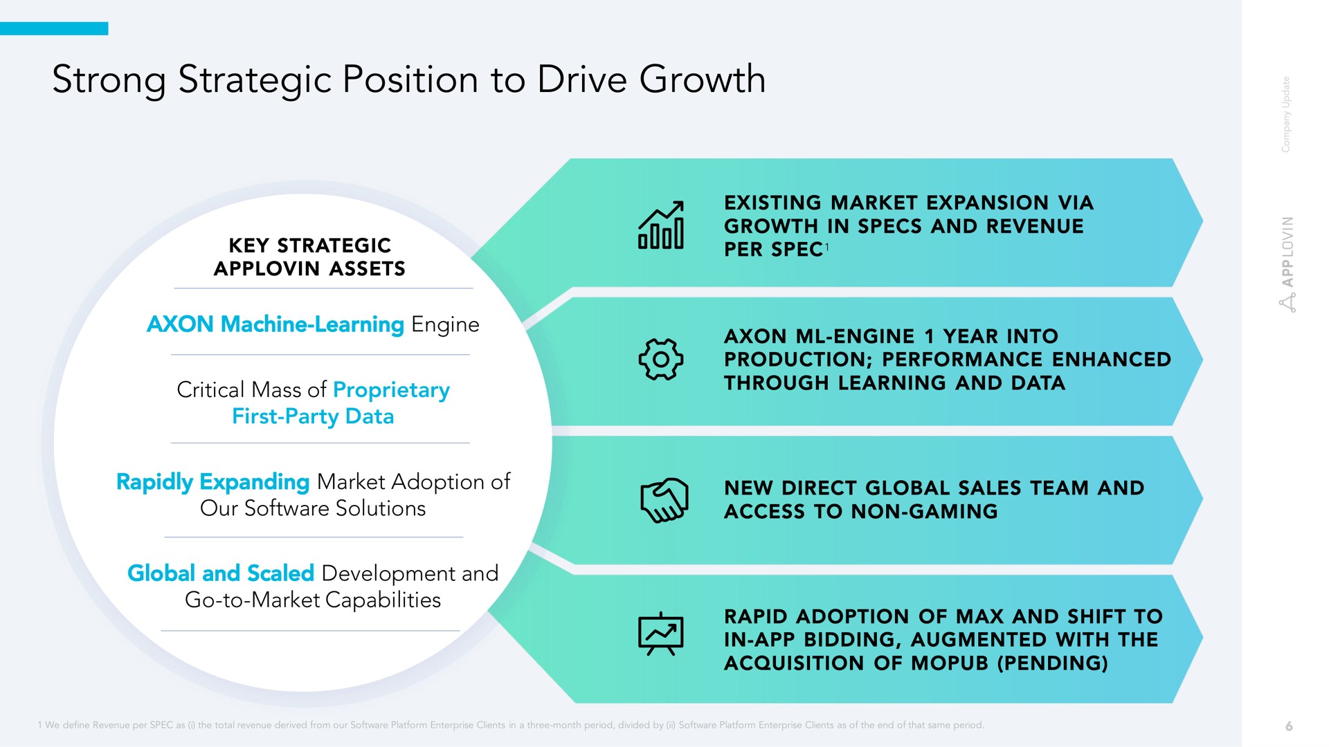strong strategic position to drive growth | AppLovin