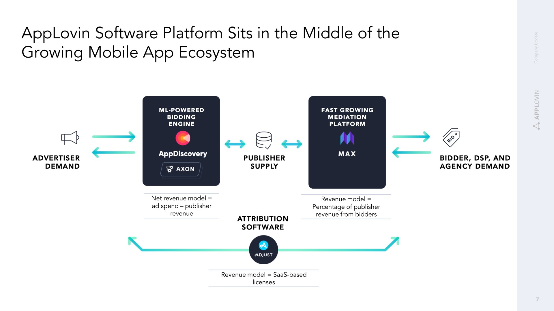platform sits in the middle of the growing mobile ecosystem | AppLovin